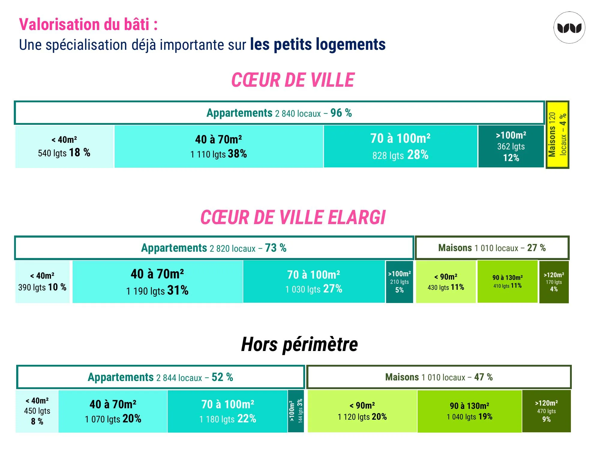 Répartition des logements par taille et par secteur géographique
