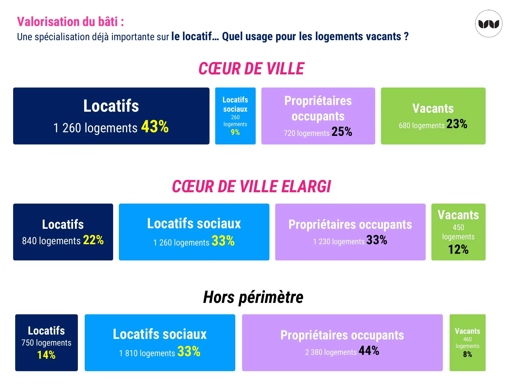 Statut d'occupation des logements : locatif, propriétaires occupants, vacance