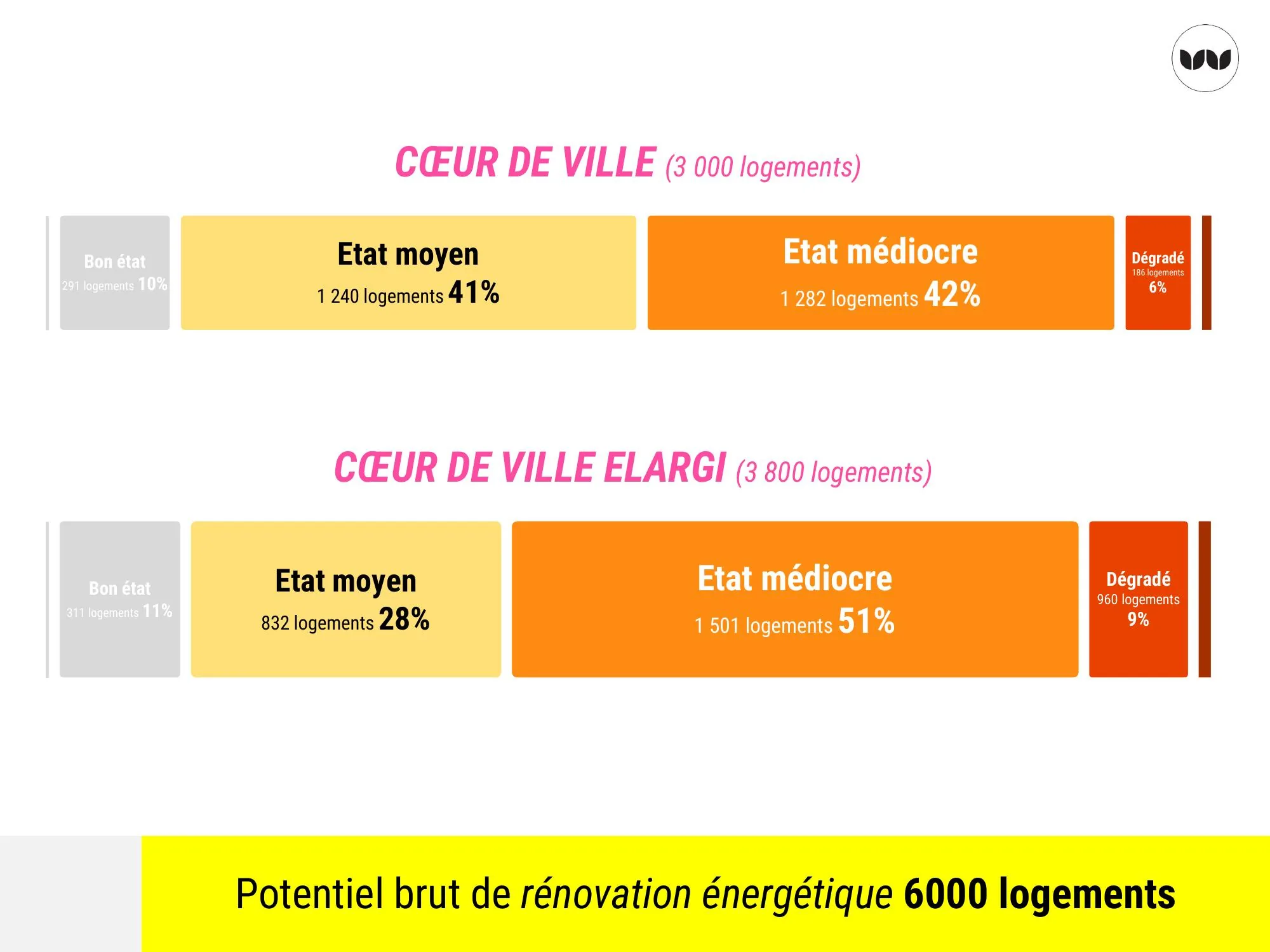 Répartition des logements par état du bâti, cœur de ville et cœur de ville élargi