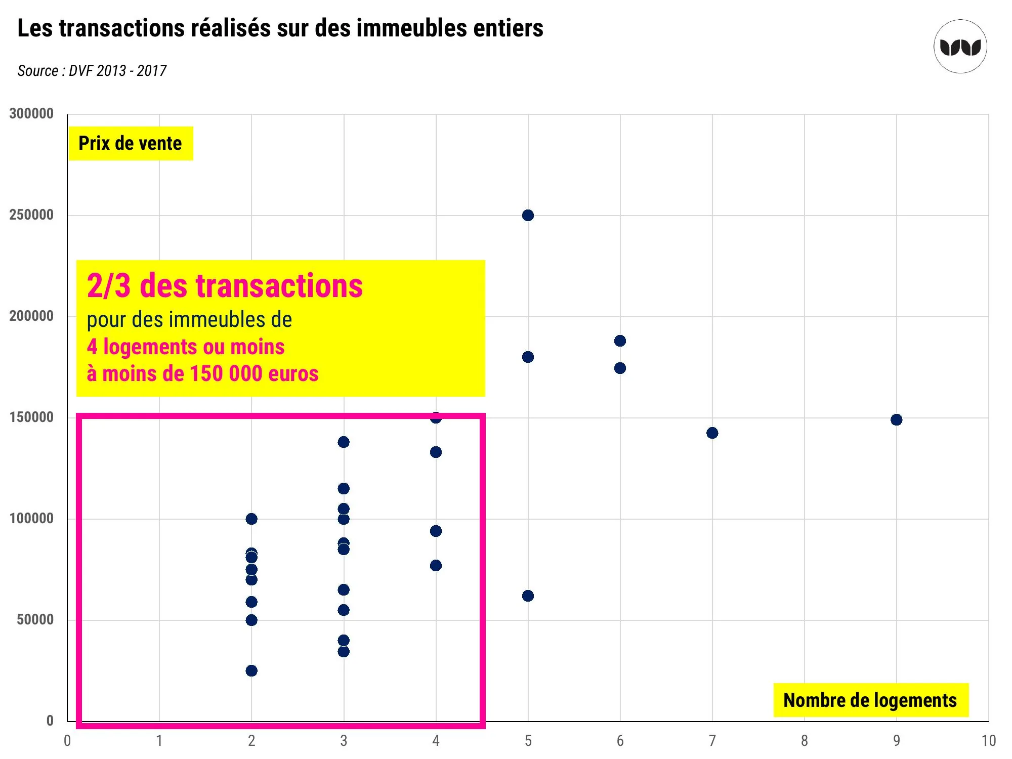 Transactions sur immeubles entiers selon le nombre de logements