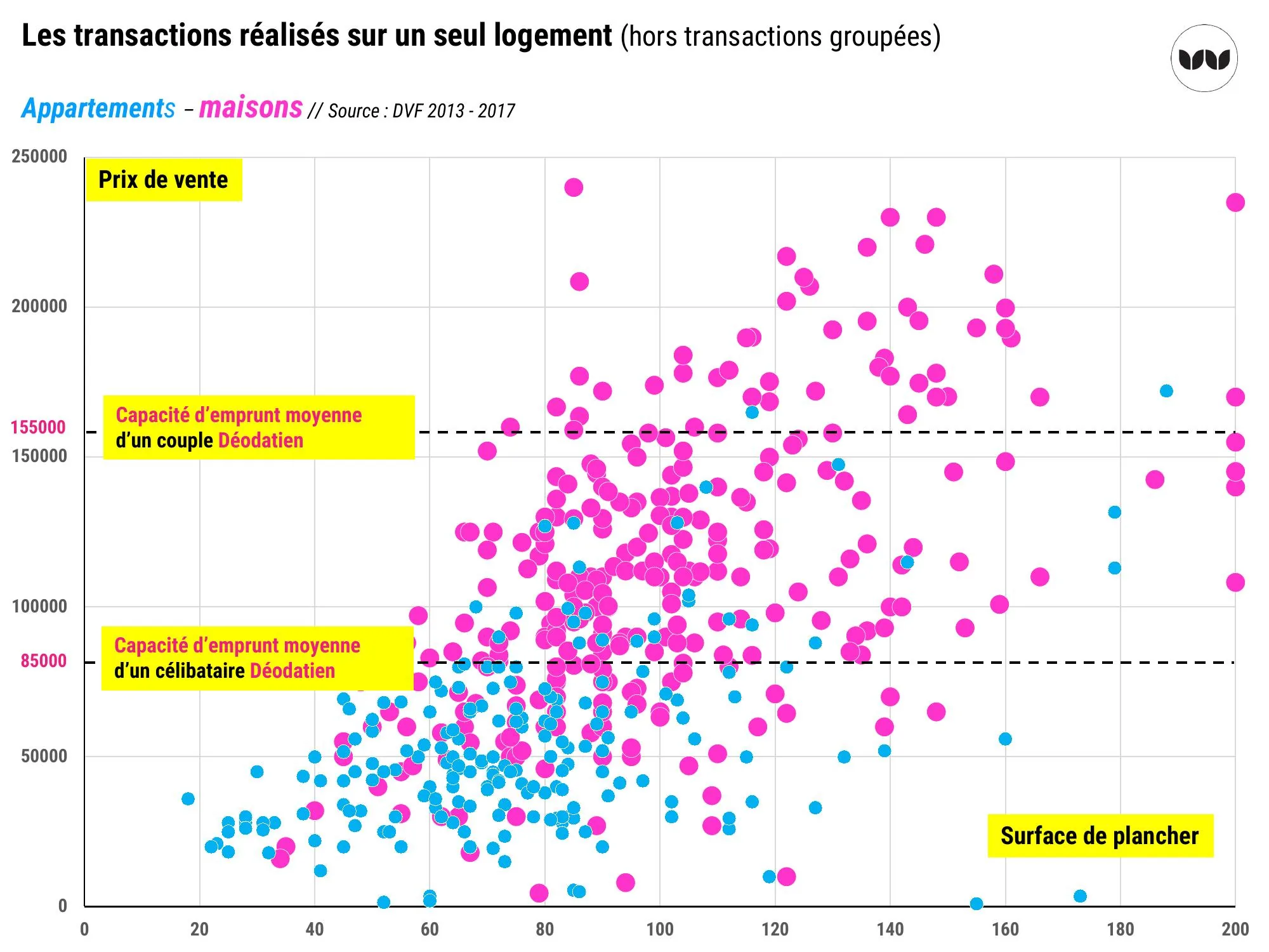 Nuage de points prix de vente / surface pour les transactions unitaires