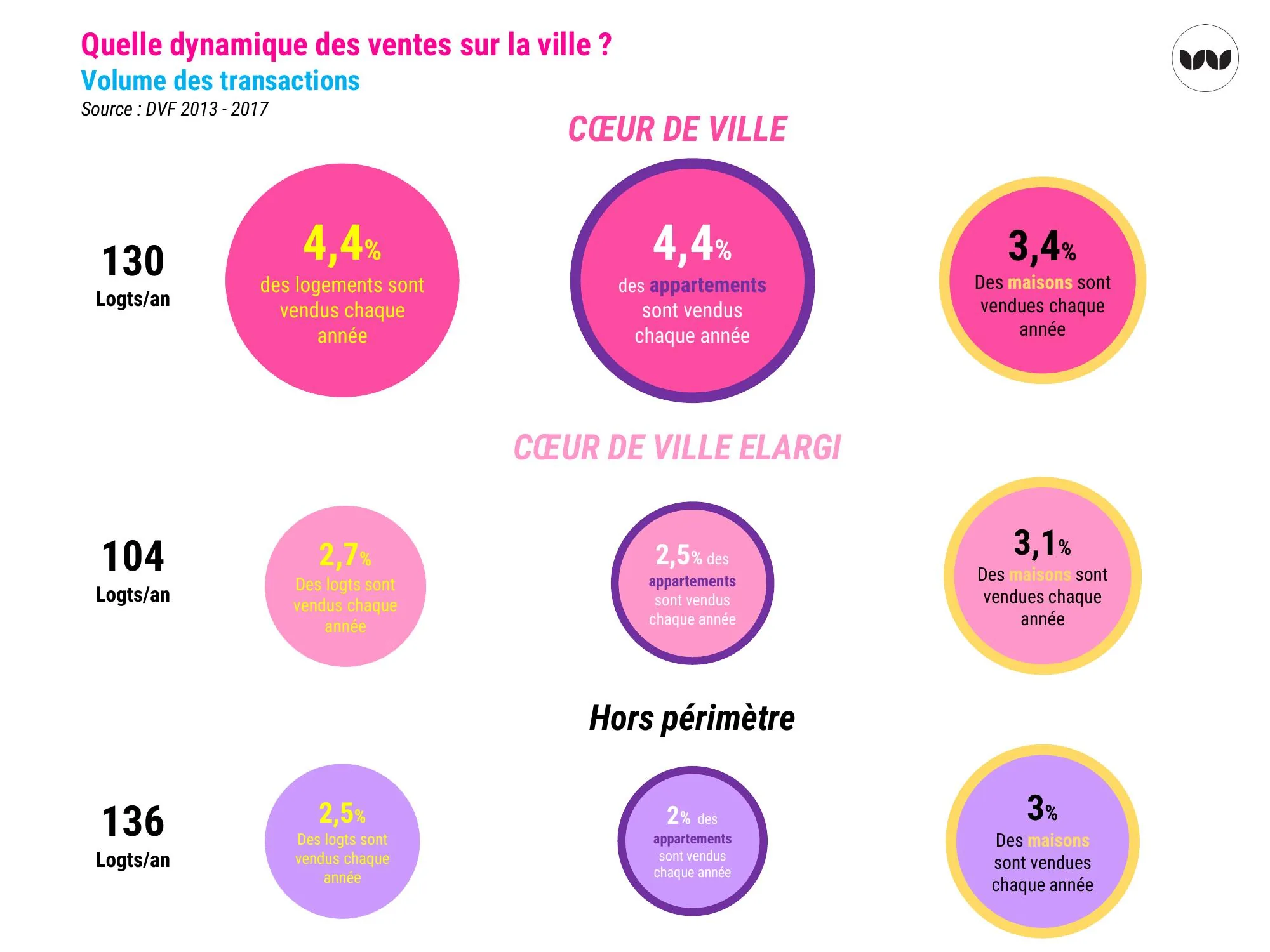 Taux de rotation des logements vendus chaque année par secteur