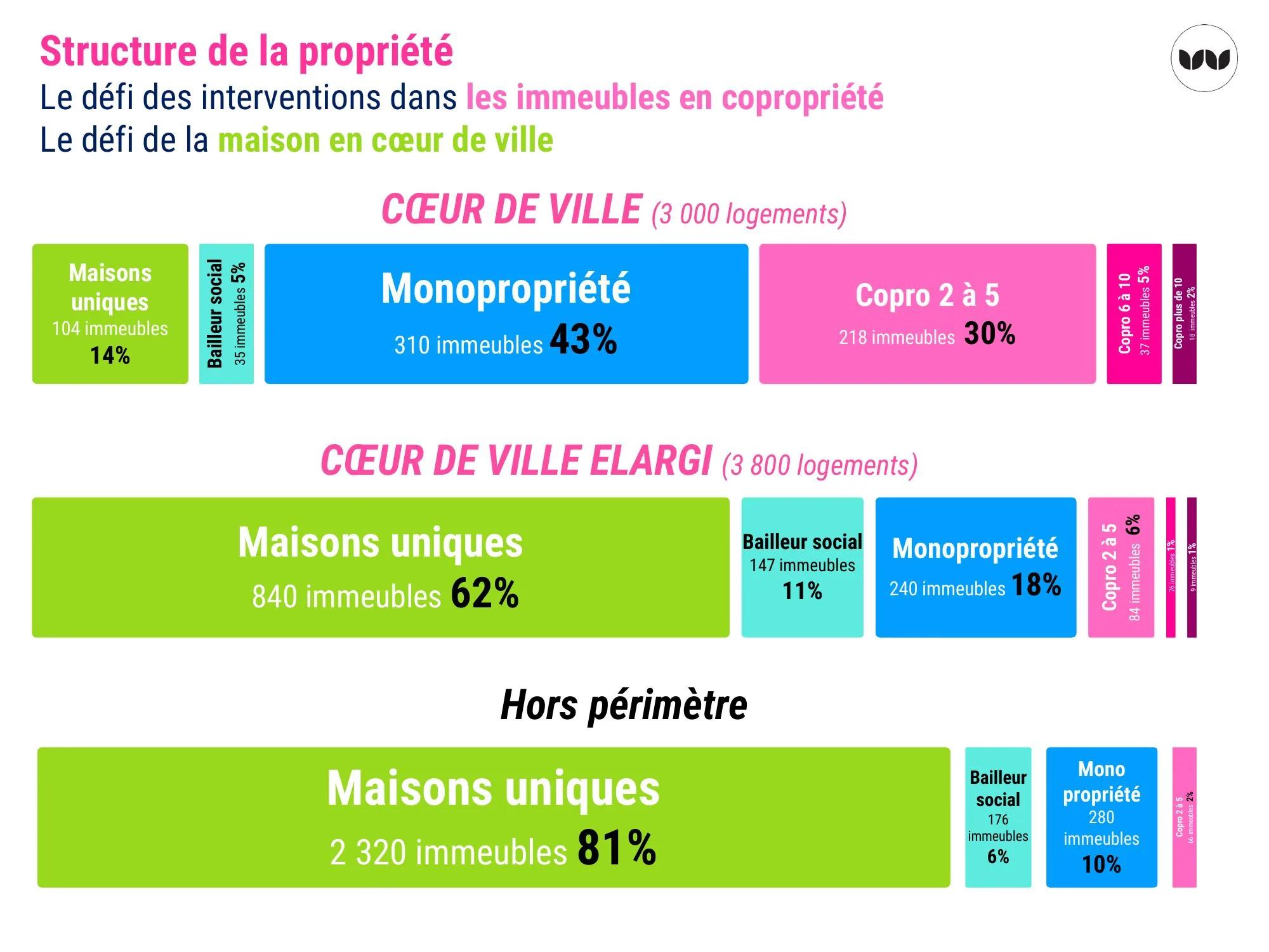 Répartition des immeubles selon le type de propriété par secteur