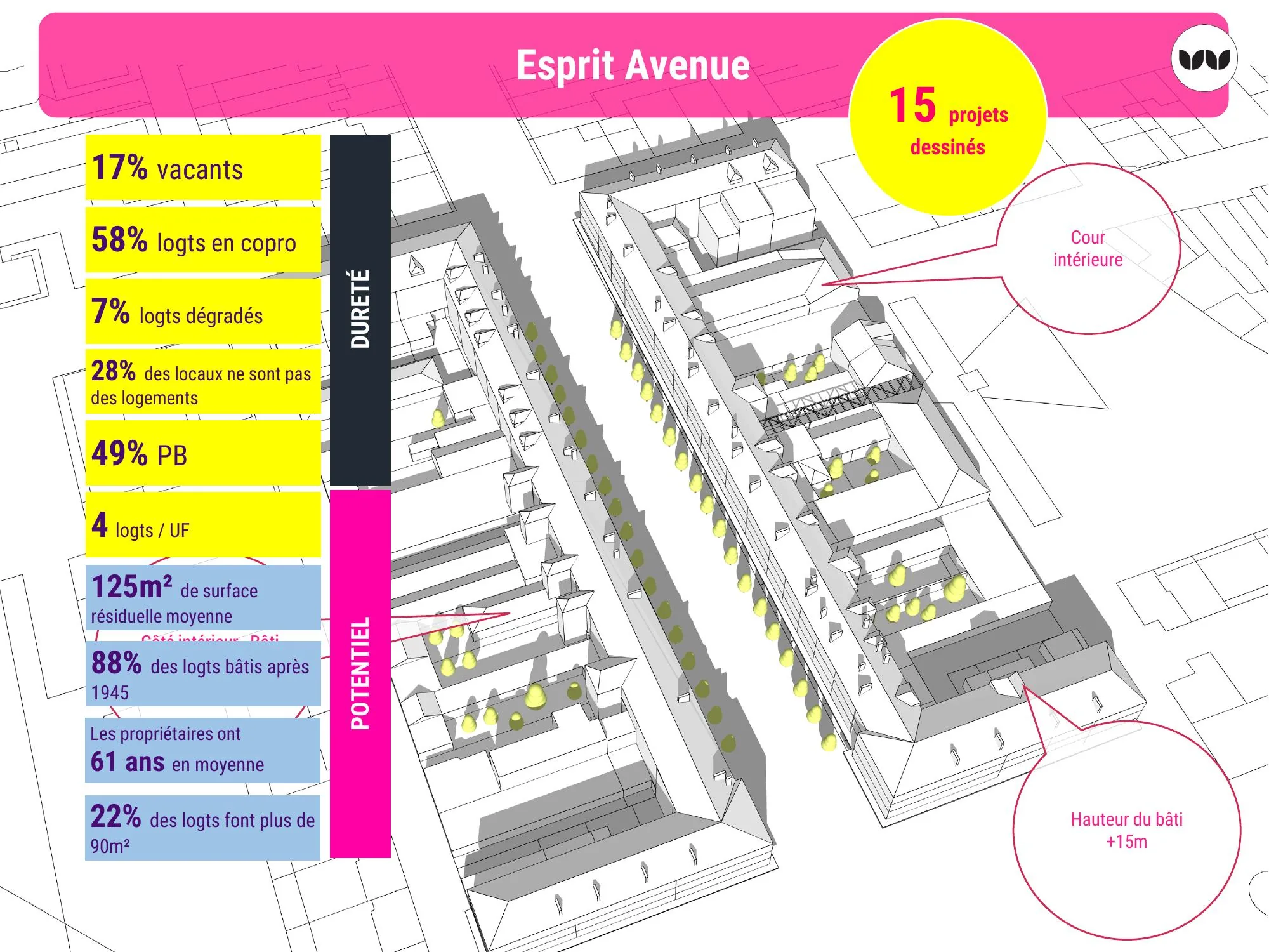 Indicateurs de dureté et de potentiel pour la typologie Esprit Avenue