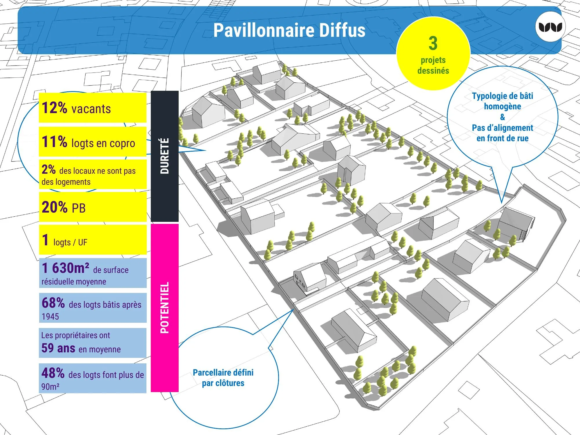 Indicateurs de dureté et de potentiel pour la typologie Pavillonnaire Diffus