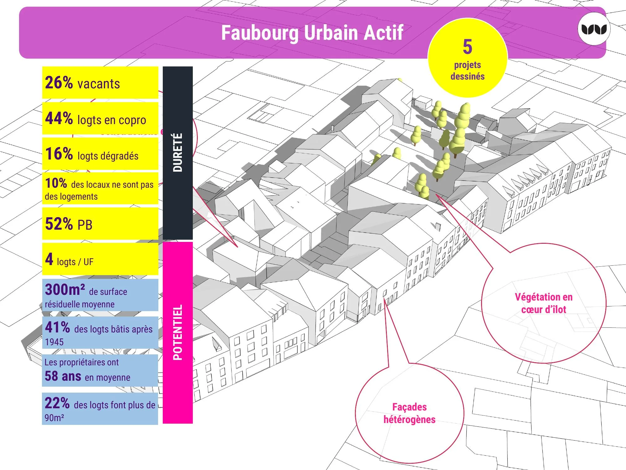 Indicateurs de dureté et de potentiel pour la typologie Faubourg Urbain Actif