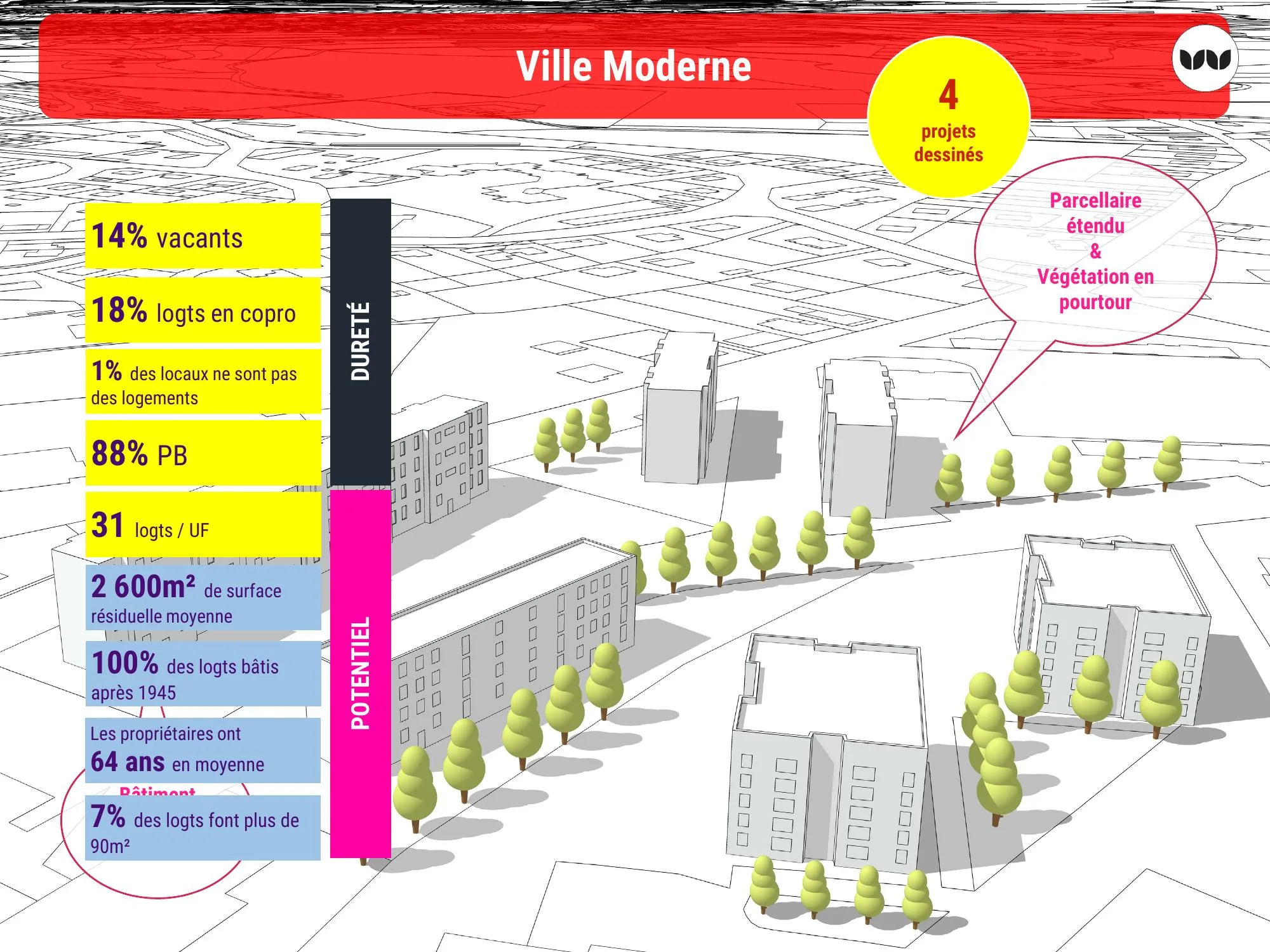Indicateurs de dureté et de potentiel pour la typologie Ville Moderne