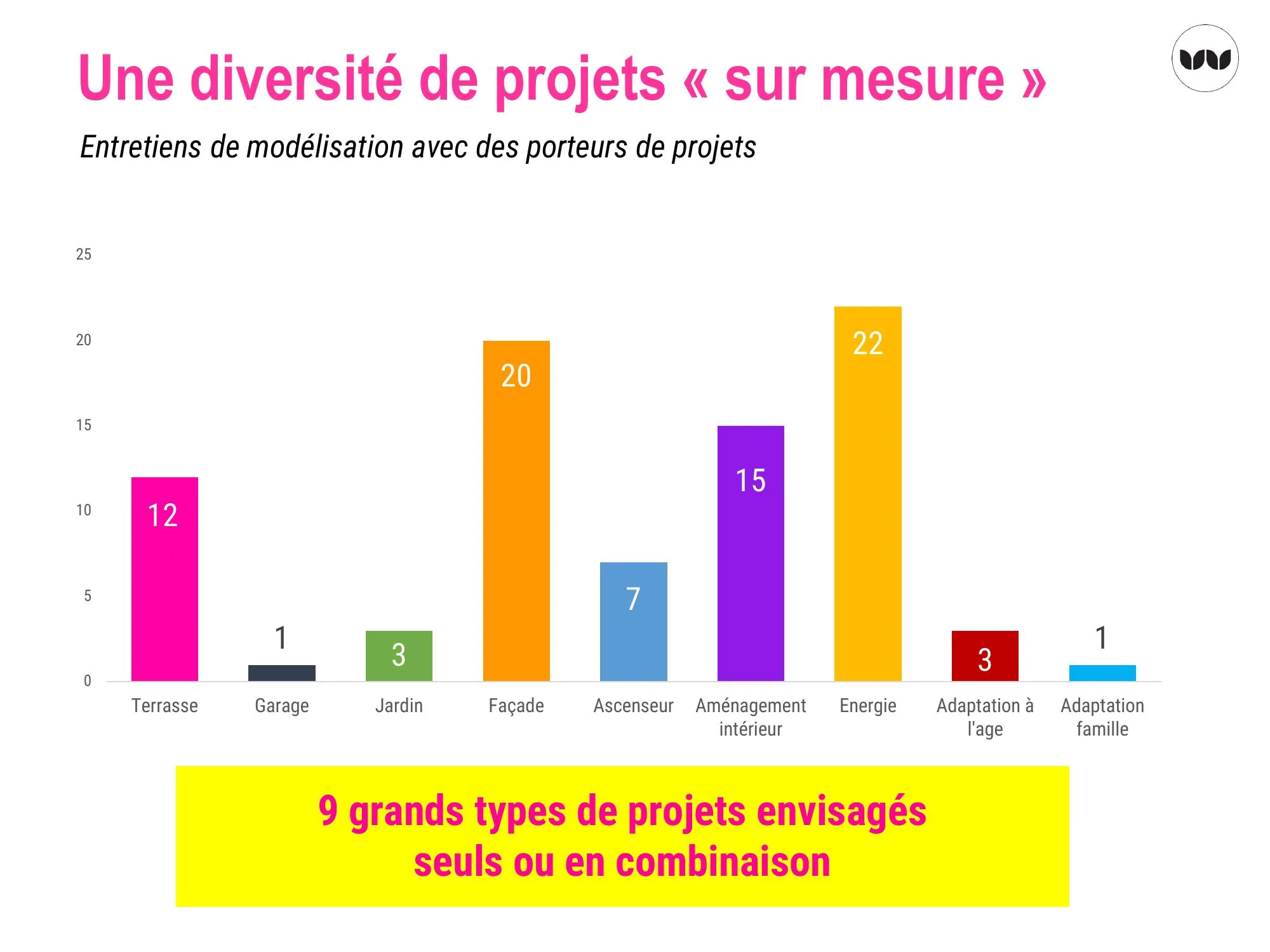 Nombre de projets envisagés par type d'intervention lors des entretiens