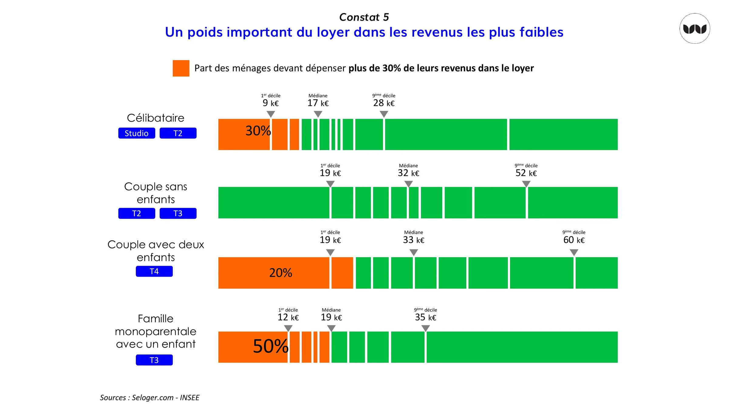 Part des revenus consacrée au loyer selon la composition des ménages