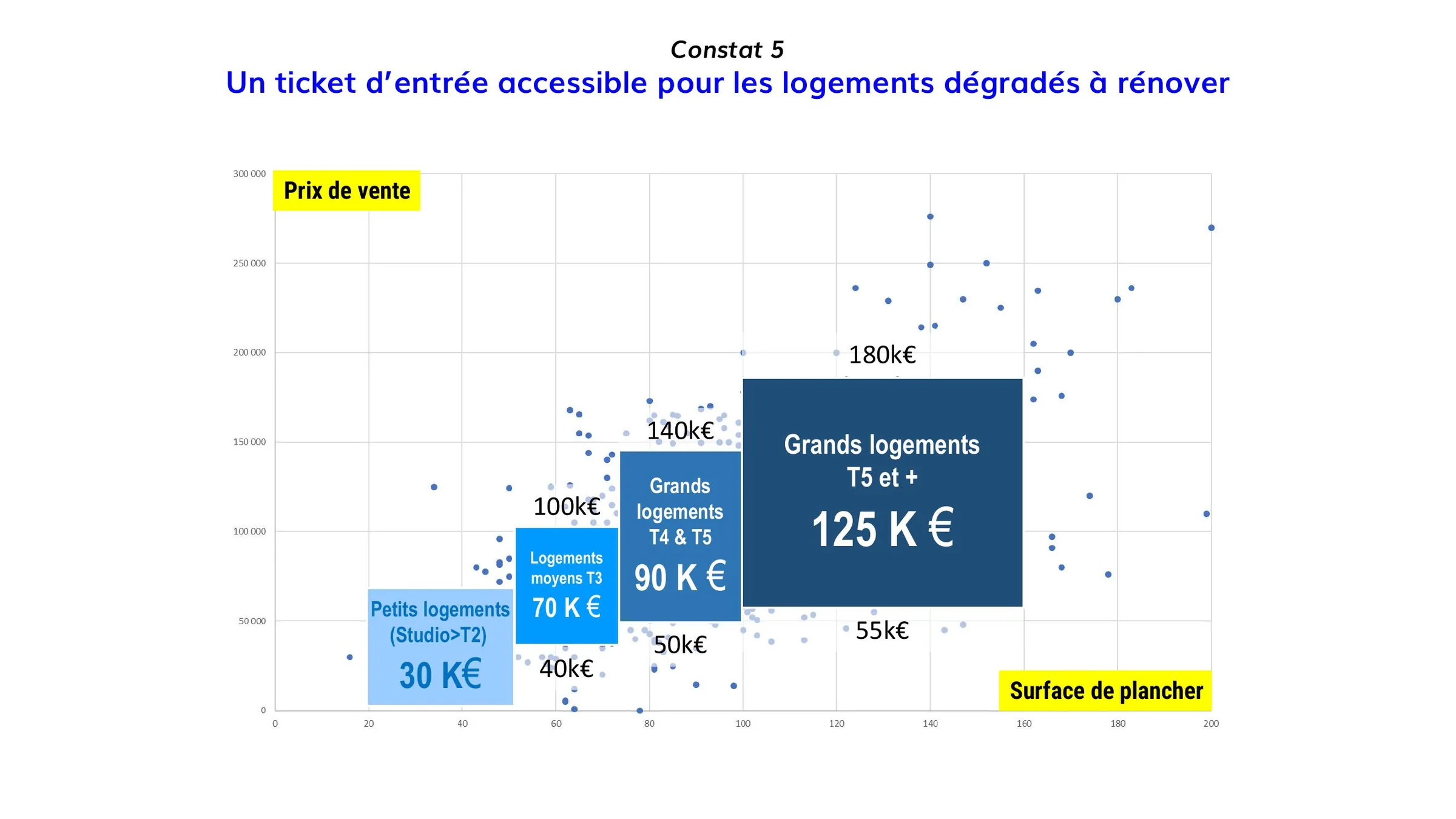Prix de vente selon la taille des logements, du studio au T5 et plus