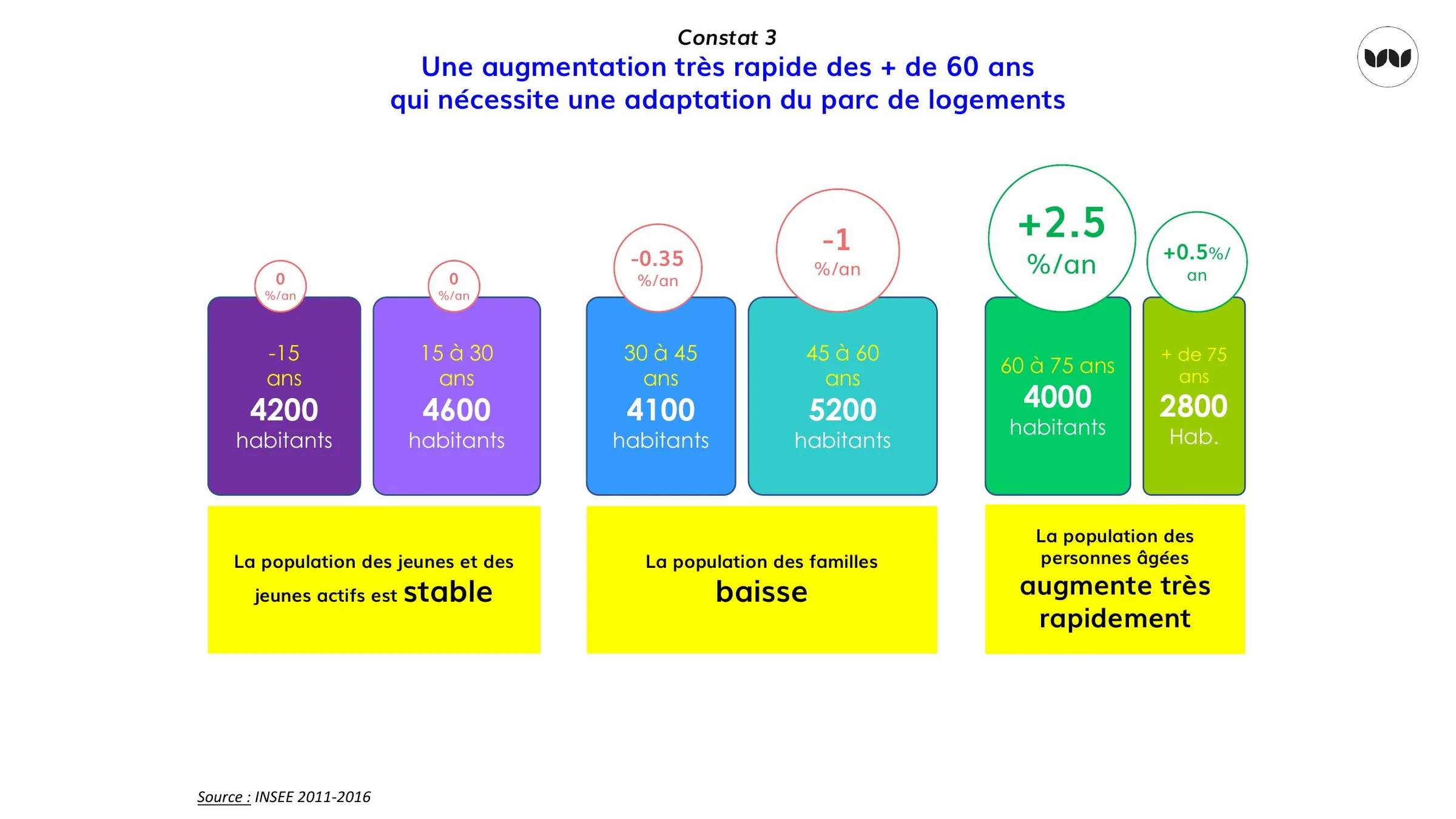 Évolution par tranche d'âge : familles en baisse, personnes âgées en forte hausse