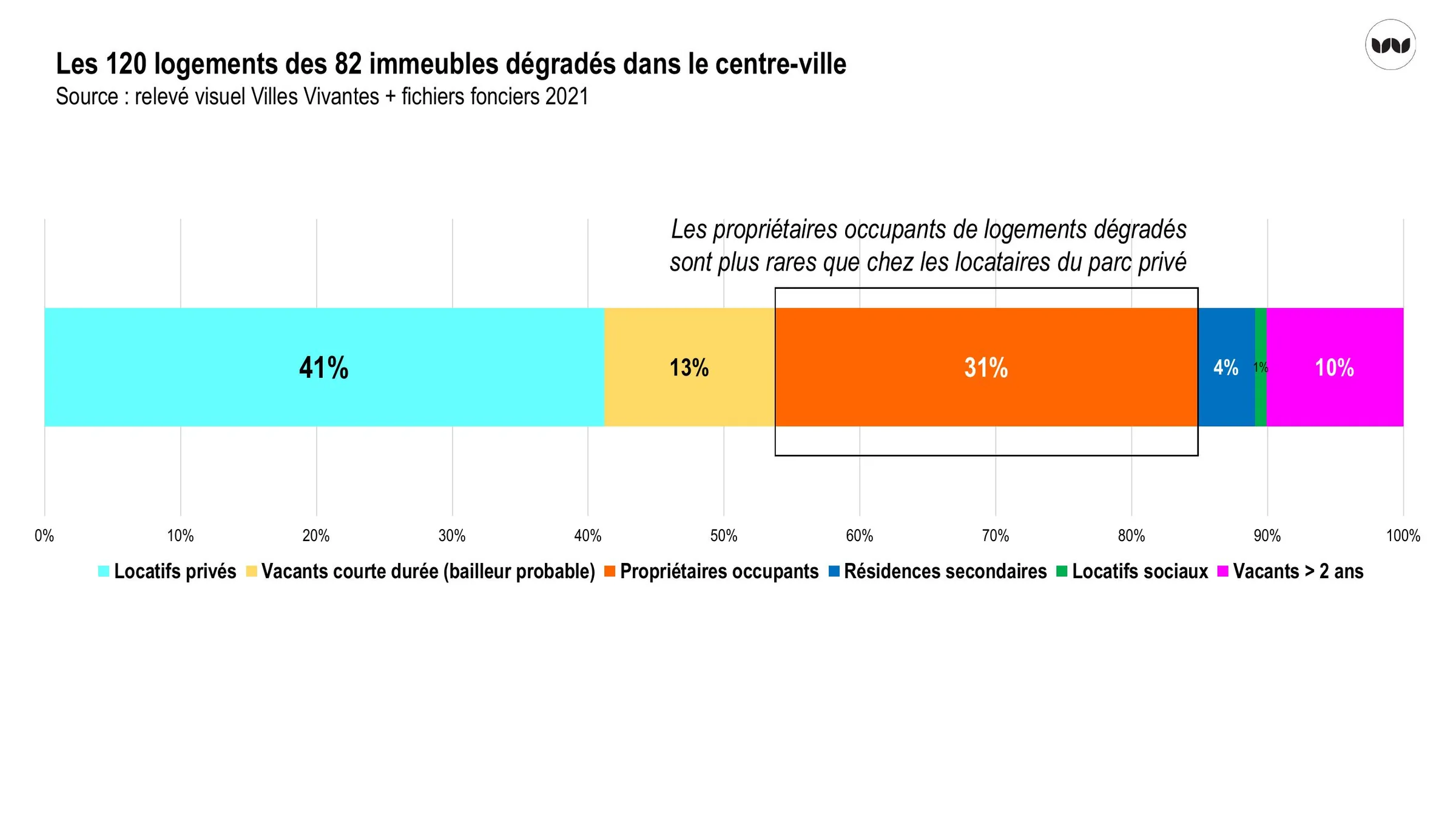 Répartition par statut d'occupation des 120 logements dégradés du centre-ville