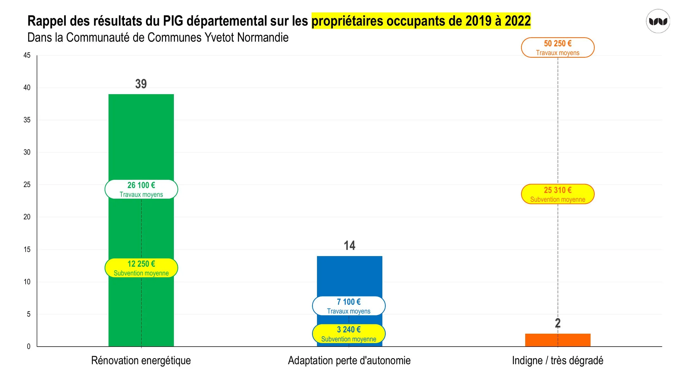 Bilan du PIG départemental 2019-2022 sur les propriétaires occupants