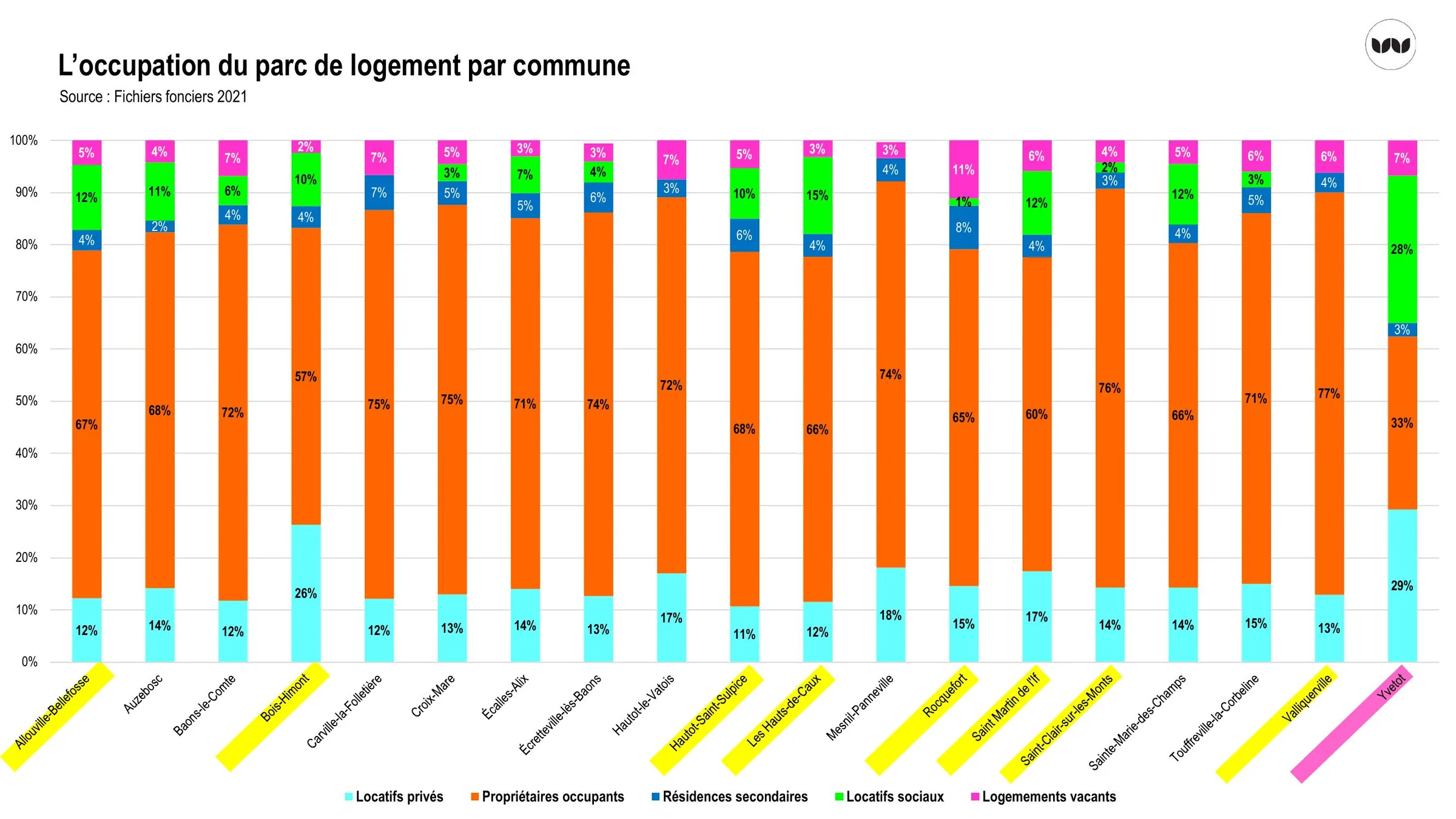 Occupation du parc de logements par commune de la communauté de communes
