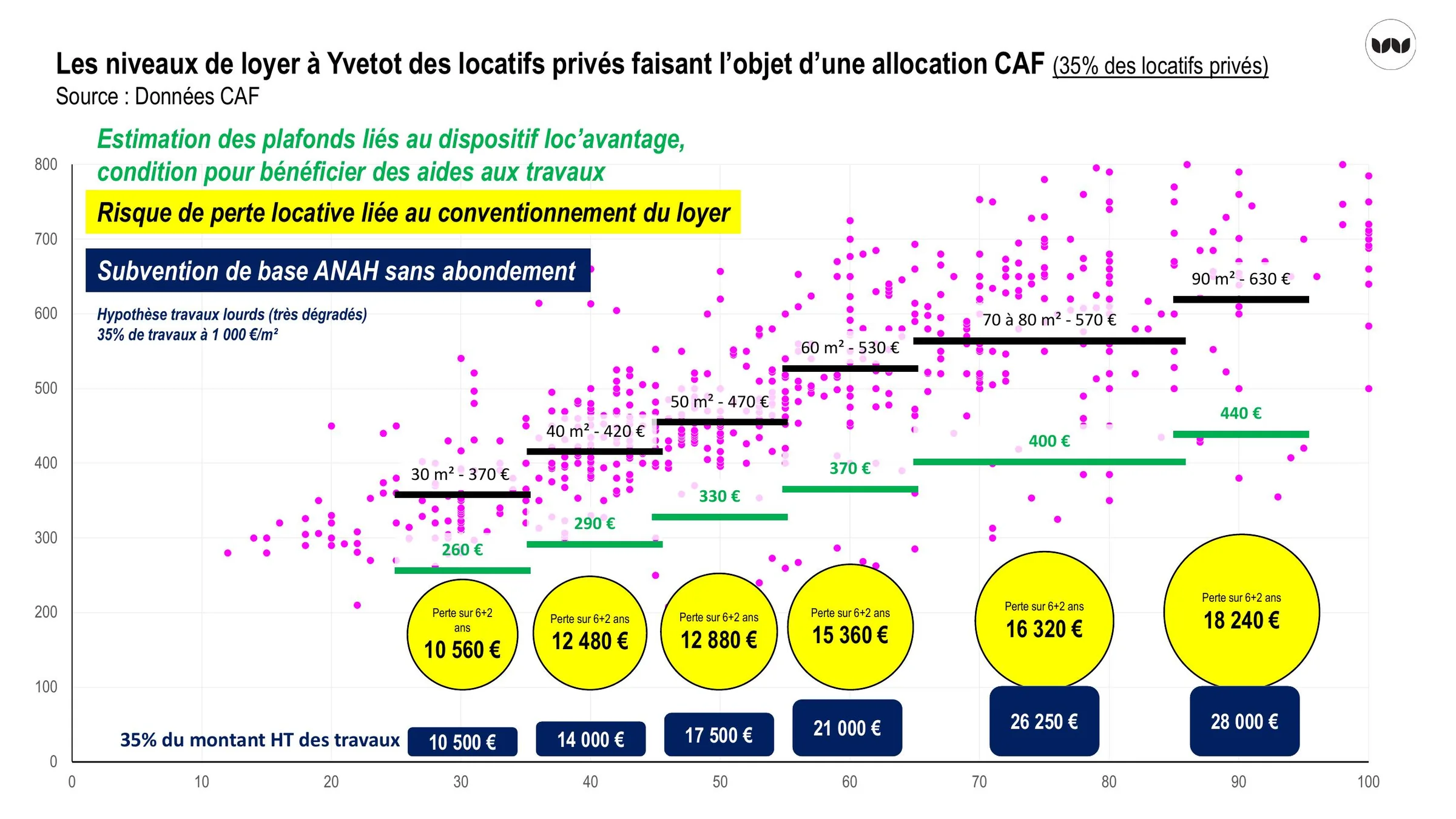 Estimation des pertes locatives liées au conventionnement du loyer selon la surface