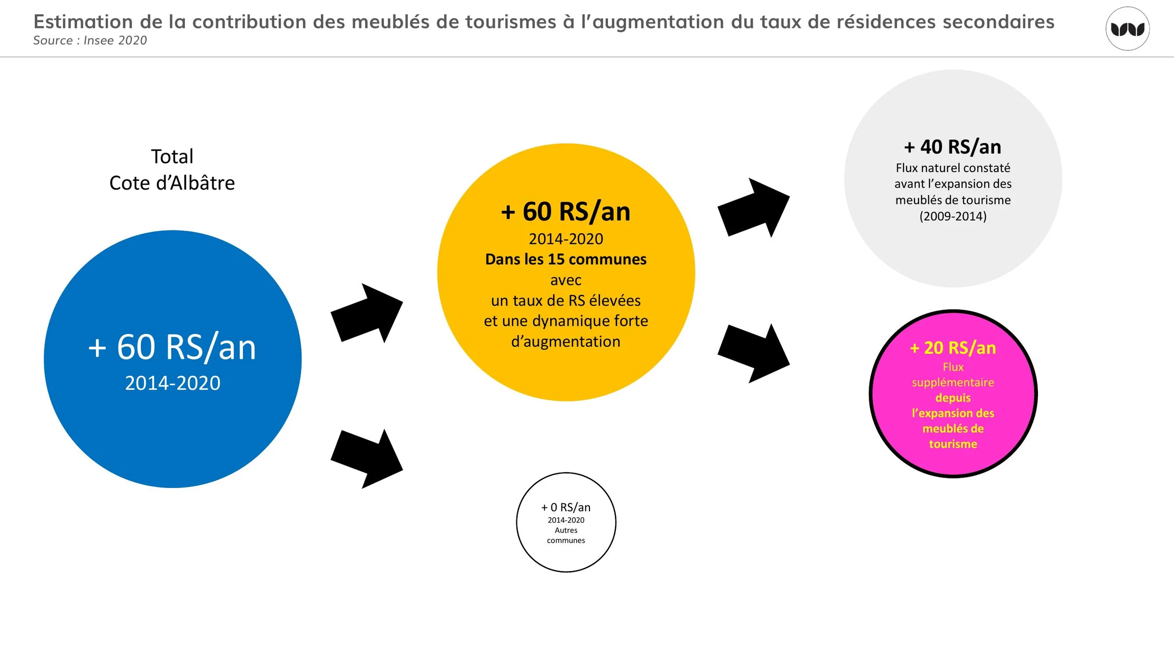 Décomposition du flux annuel de résidences secondaires entre 2014 et 2020