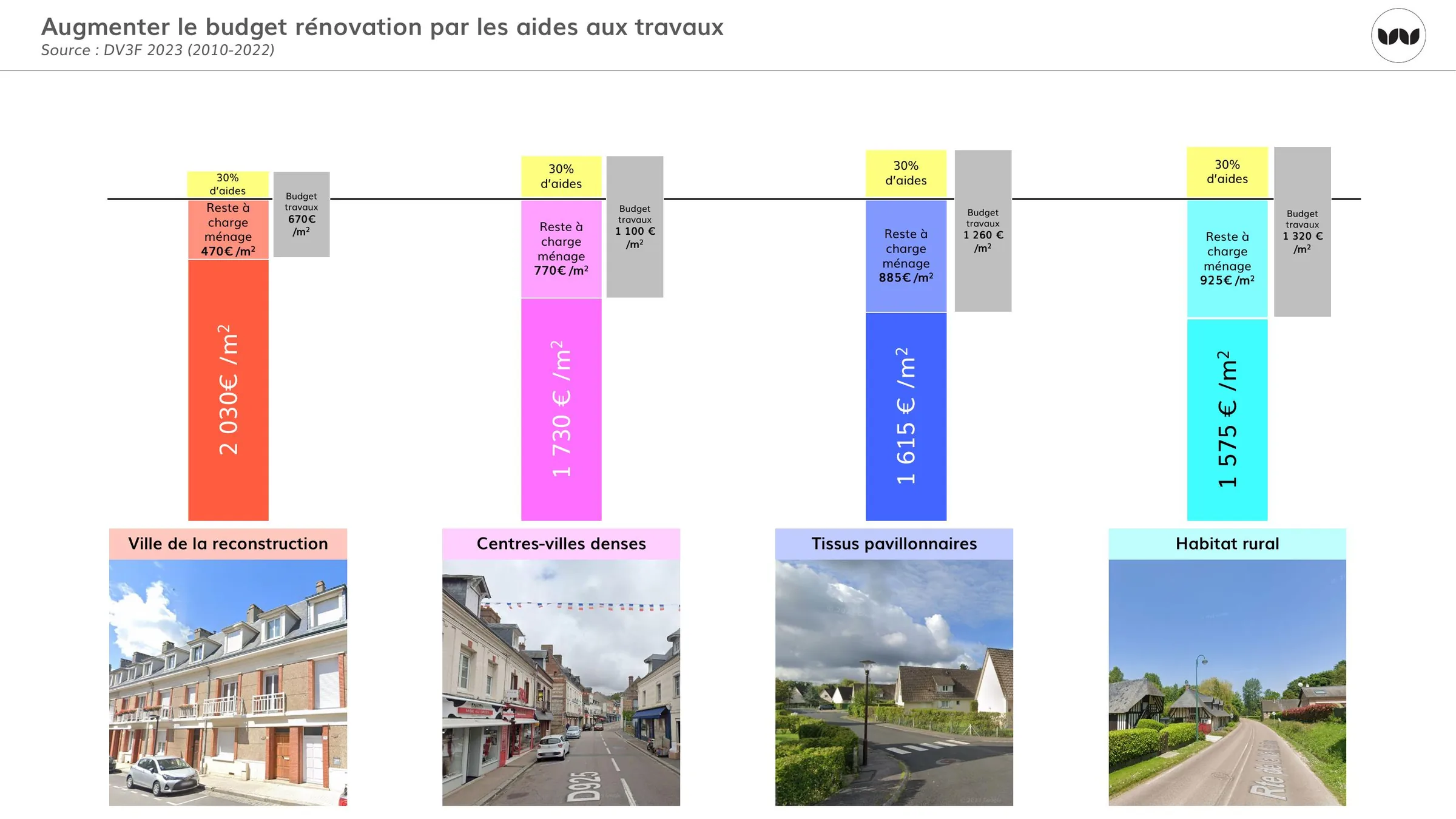 Budget travaux et reste à charge selon les quatre séquences bâties