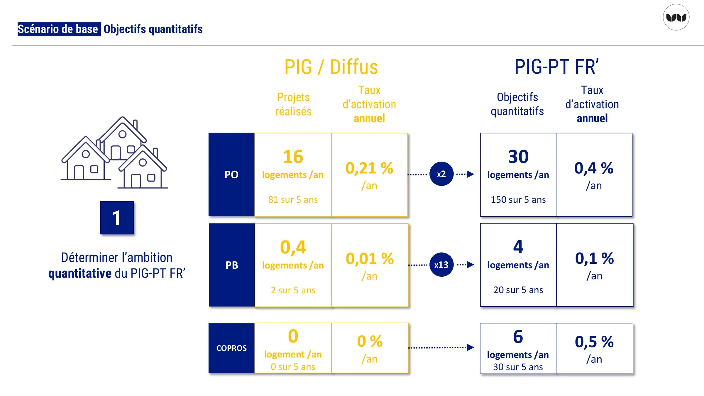 Objectifs quantitatifs du scénario de base comparés aux réalisations actuelles