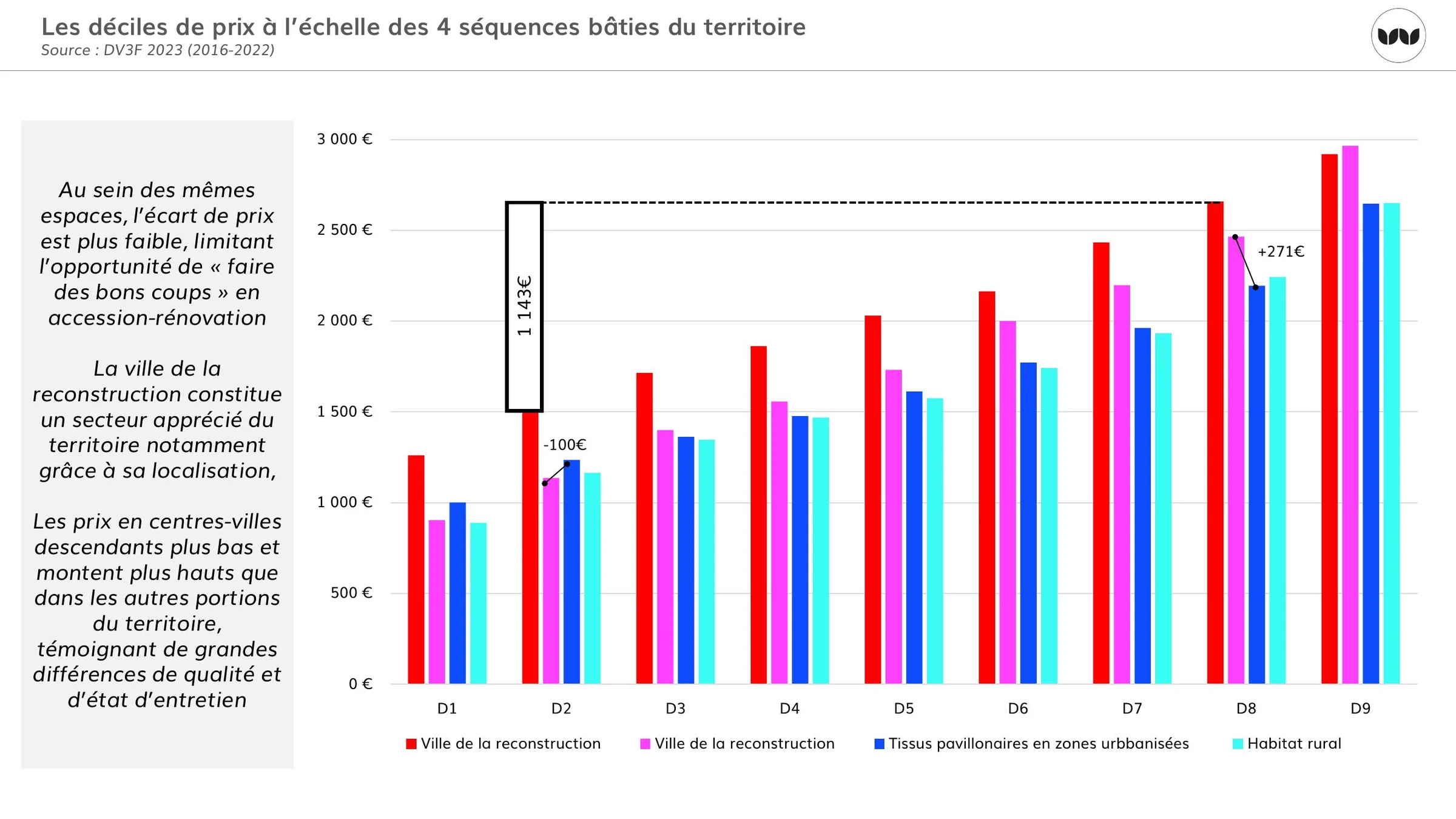 Déciles de prix comparés selon les quatre séquences bâties du territoire