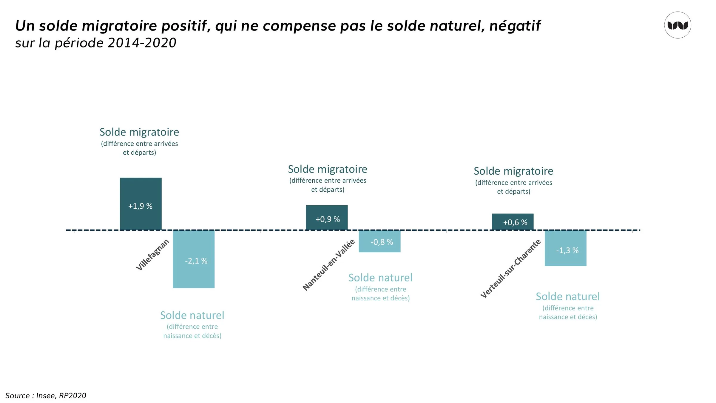 Solde migratoire positif mais solde naturel négatif dans trois communes, 2014-2020