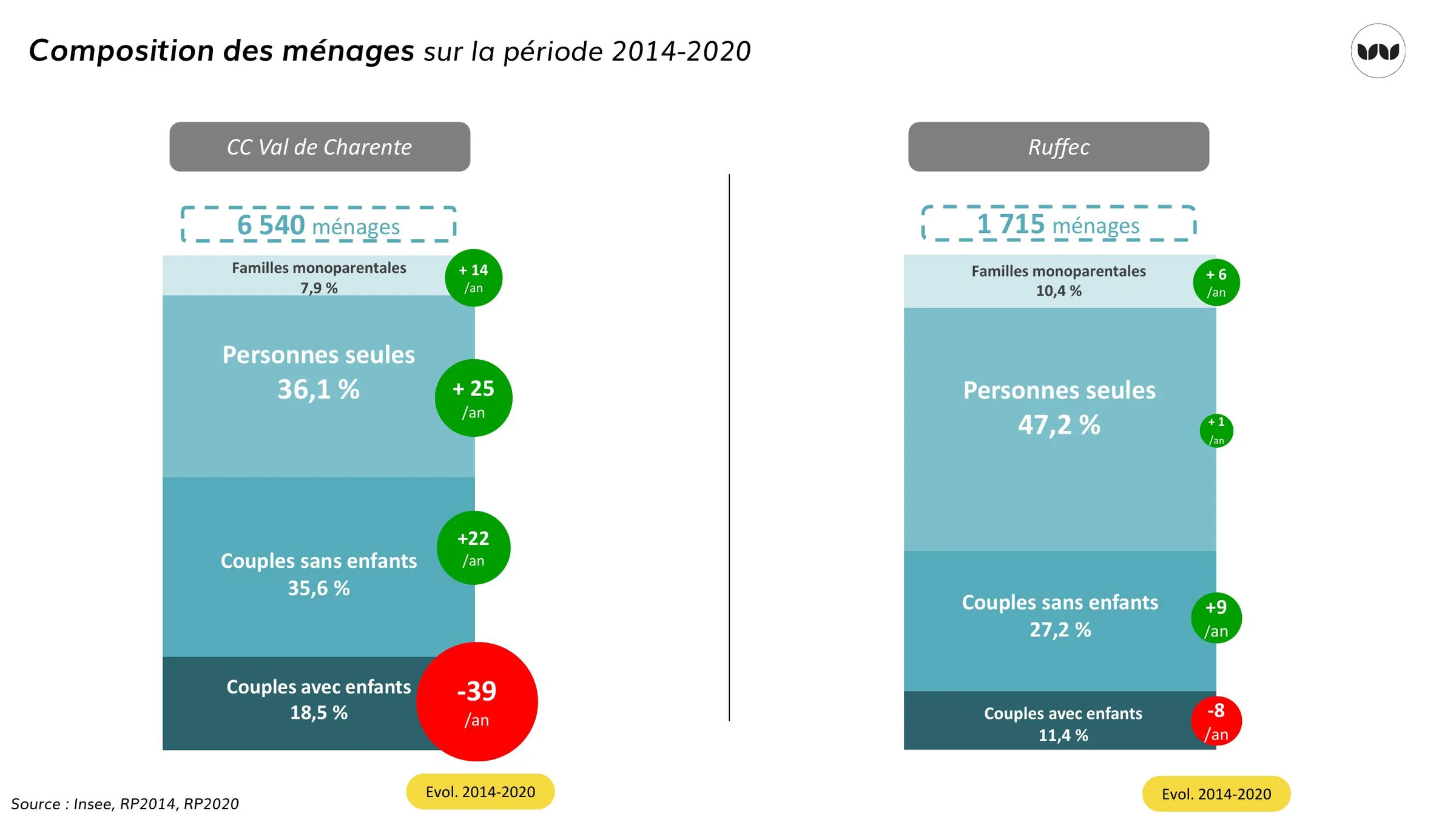 Progression des personnes seules et recul des couples avec enfants, 2014-2020