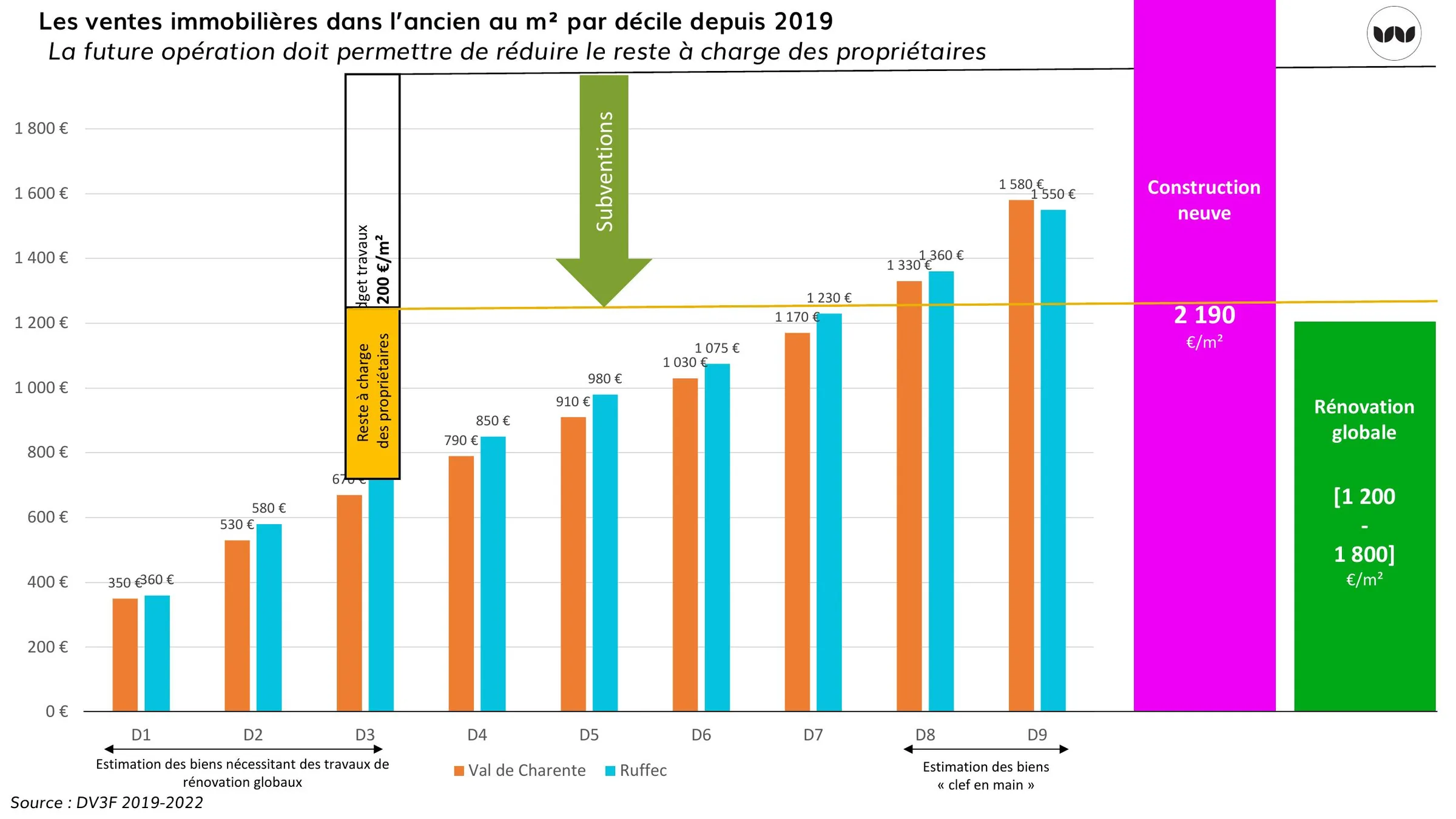 Écart entre coût de rénovation globale et prix de vente par décile