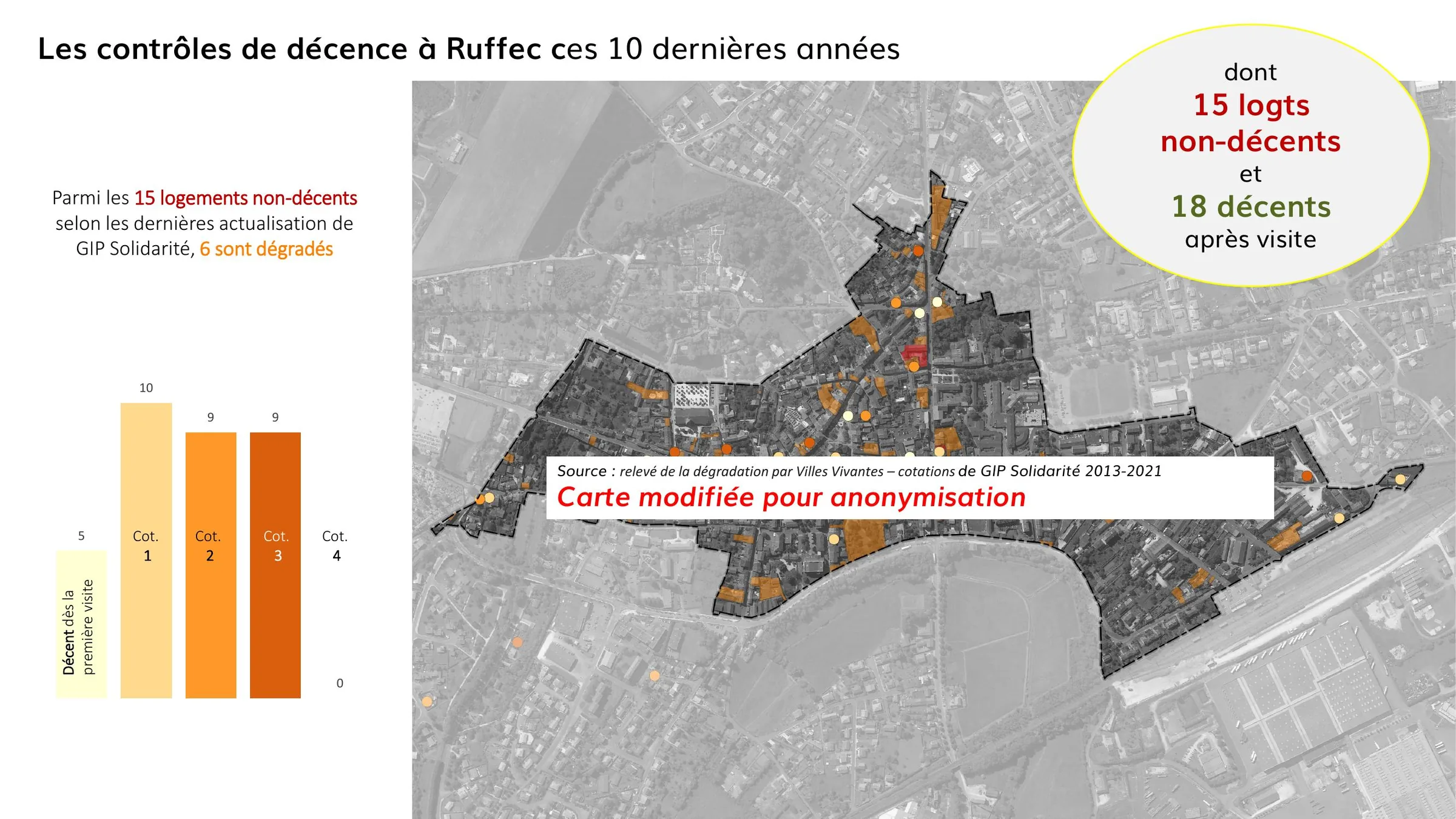 15 logements non-décents et 18 décences obtenues après visite, sur dix ans