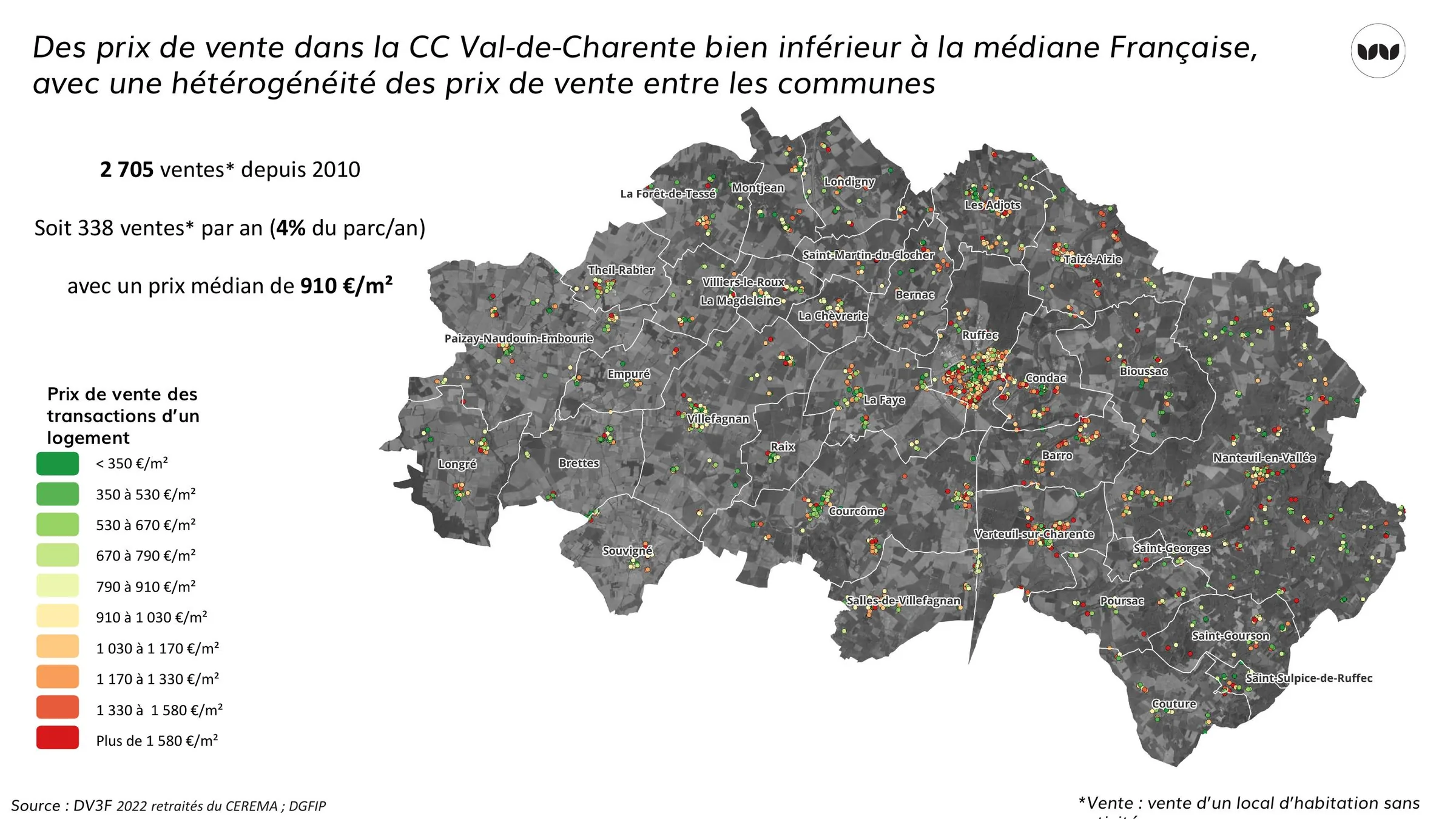 Prix de vente hétérogènes entre communes, médiane à 910 €/m²