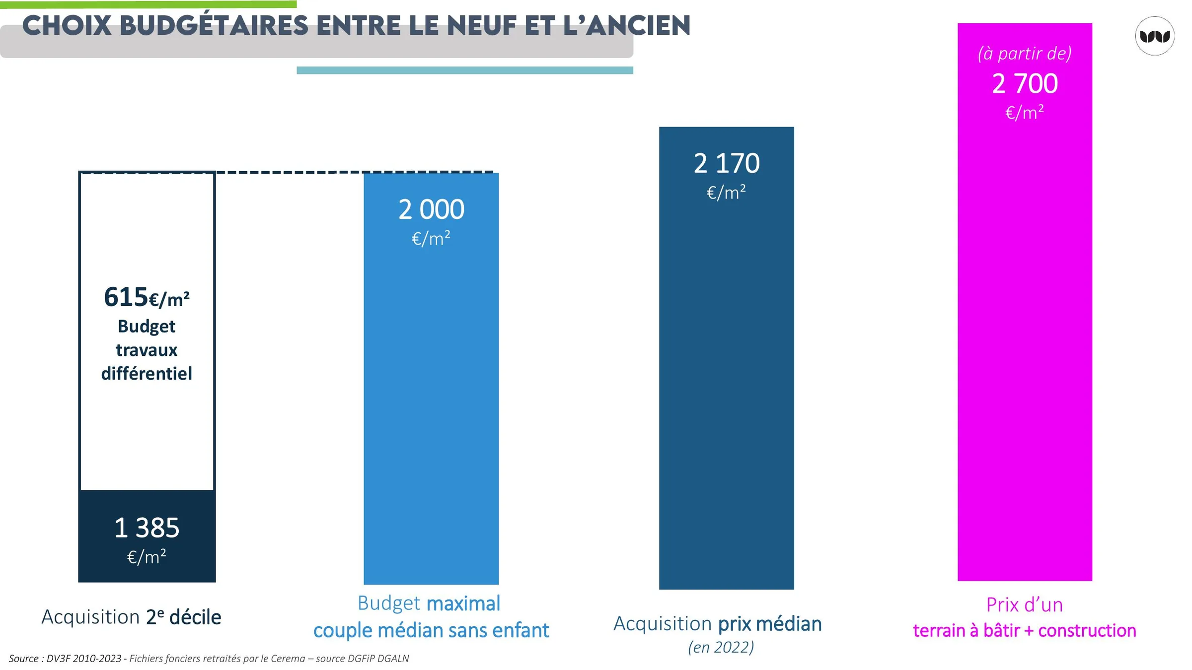 Comparaison des budgets d'acquisition entre logement ancien et logement neuf