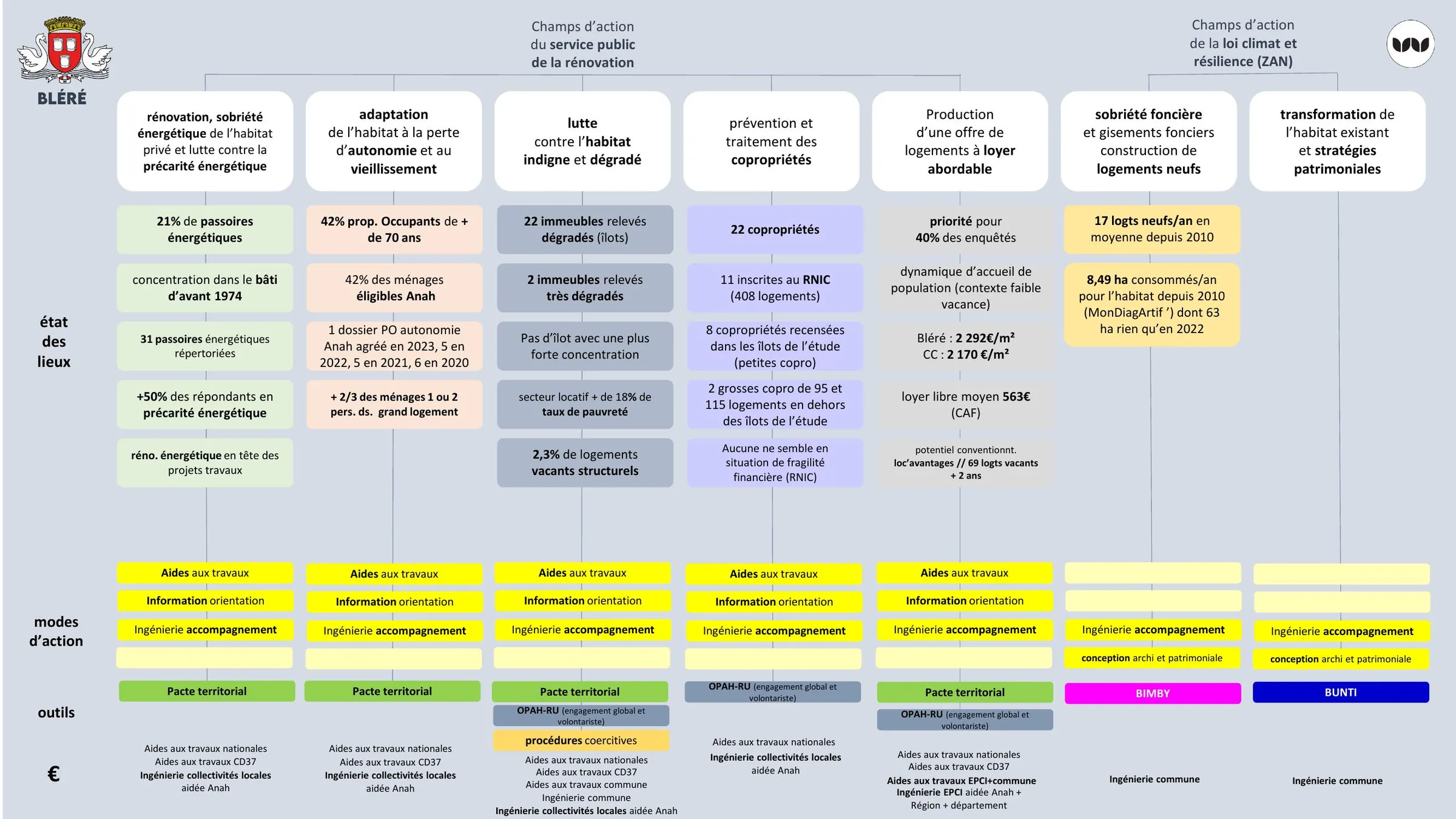 Tableau croisé des champs d'action, état des lieux, modes d'action et outils mobilisables