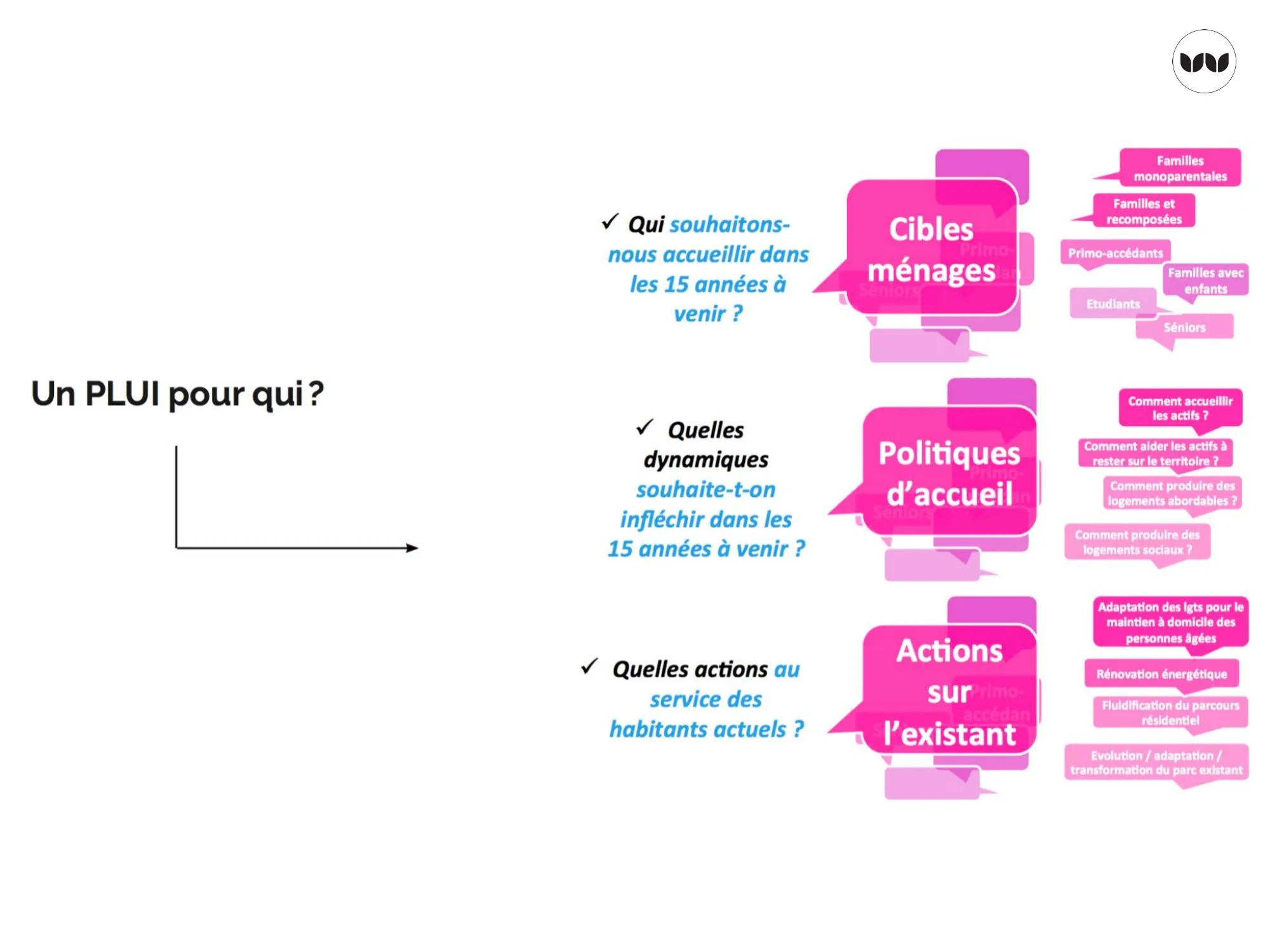 Trois familles de questions structurant le PLUi : cibles ménages, politiques d'accueil, actions sur l'existant