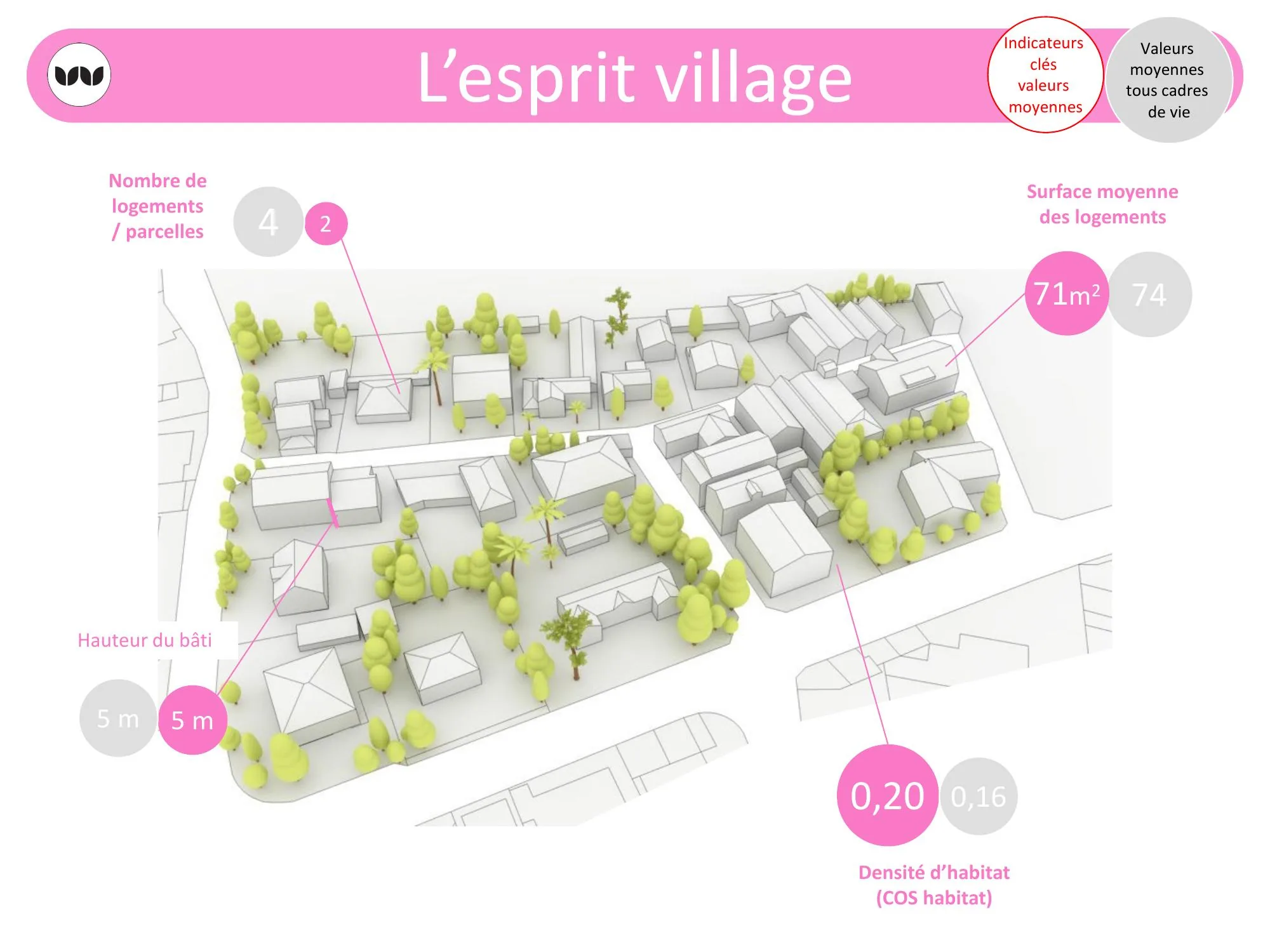 Fiche type de l'esprit village : gabarits, densité et surface moyenne des logements