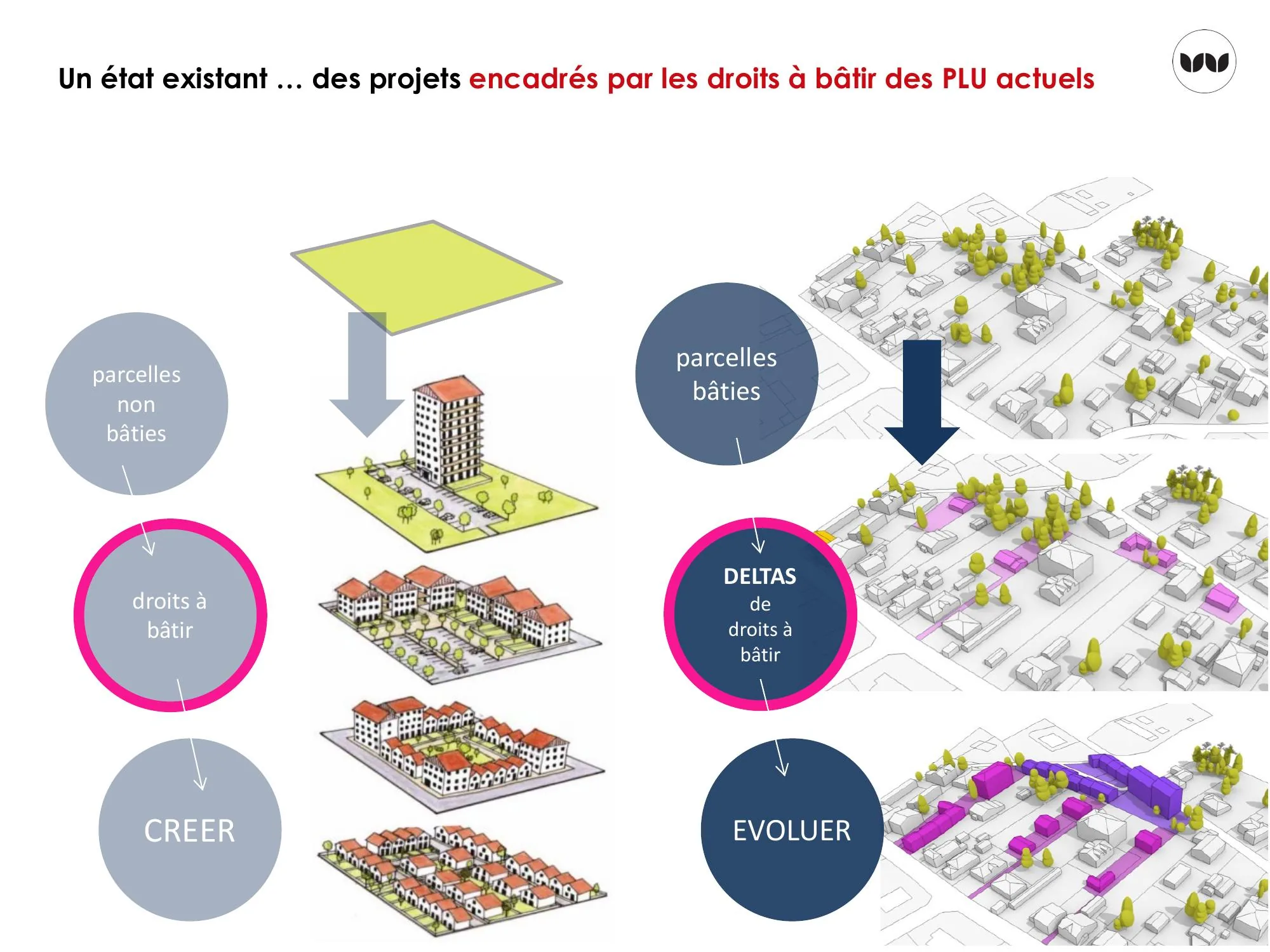 Distinction entre parcelles à créer et parcelles bâties à faire évoluer