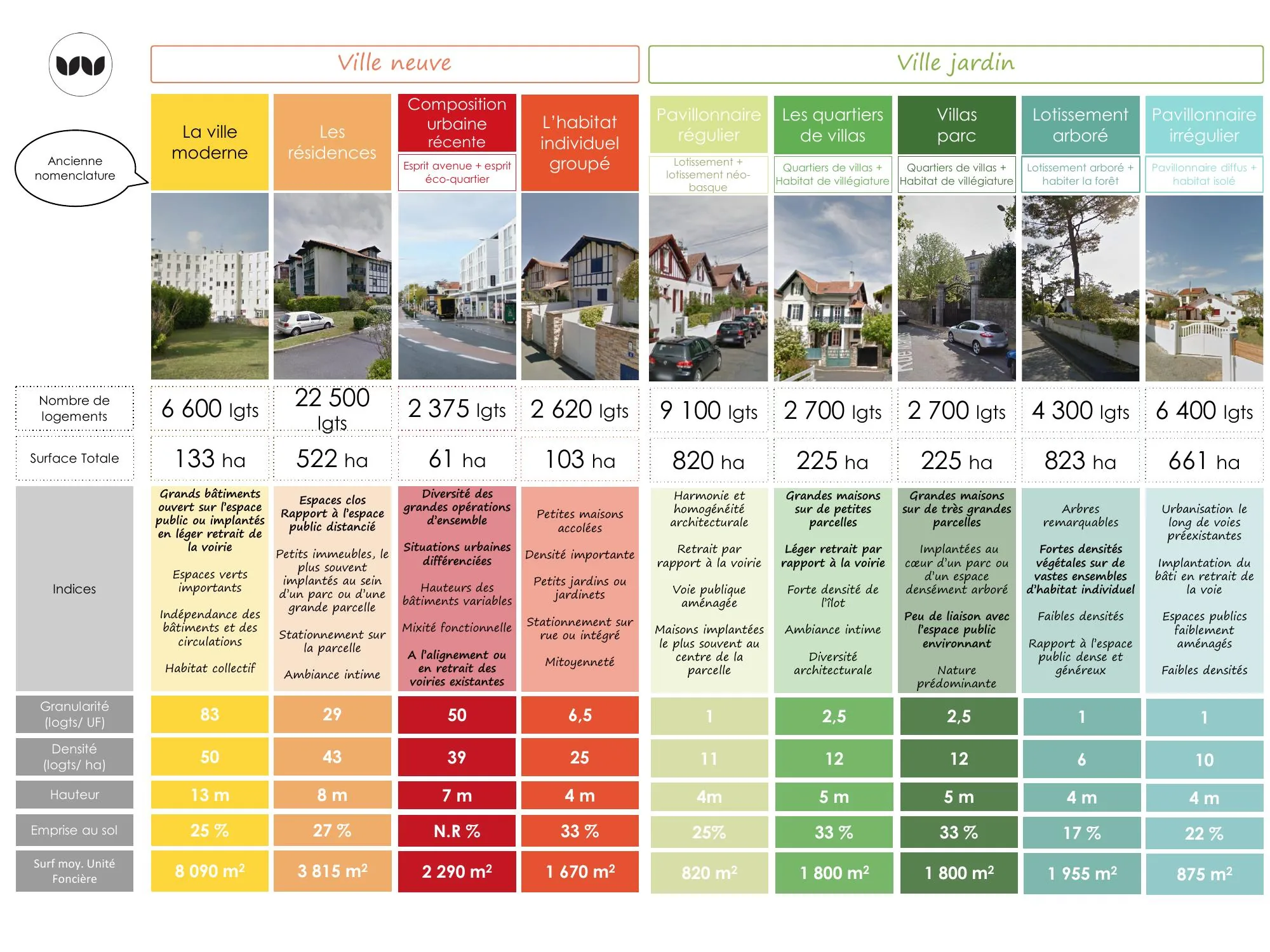 Tableau de synthèse des indices morphologiques pour huit cadres de vie de la ville neuve et de la ville jardin