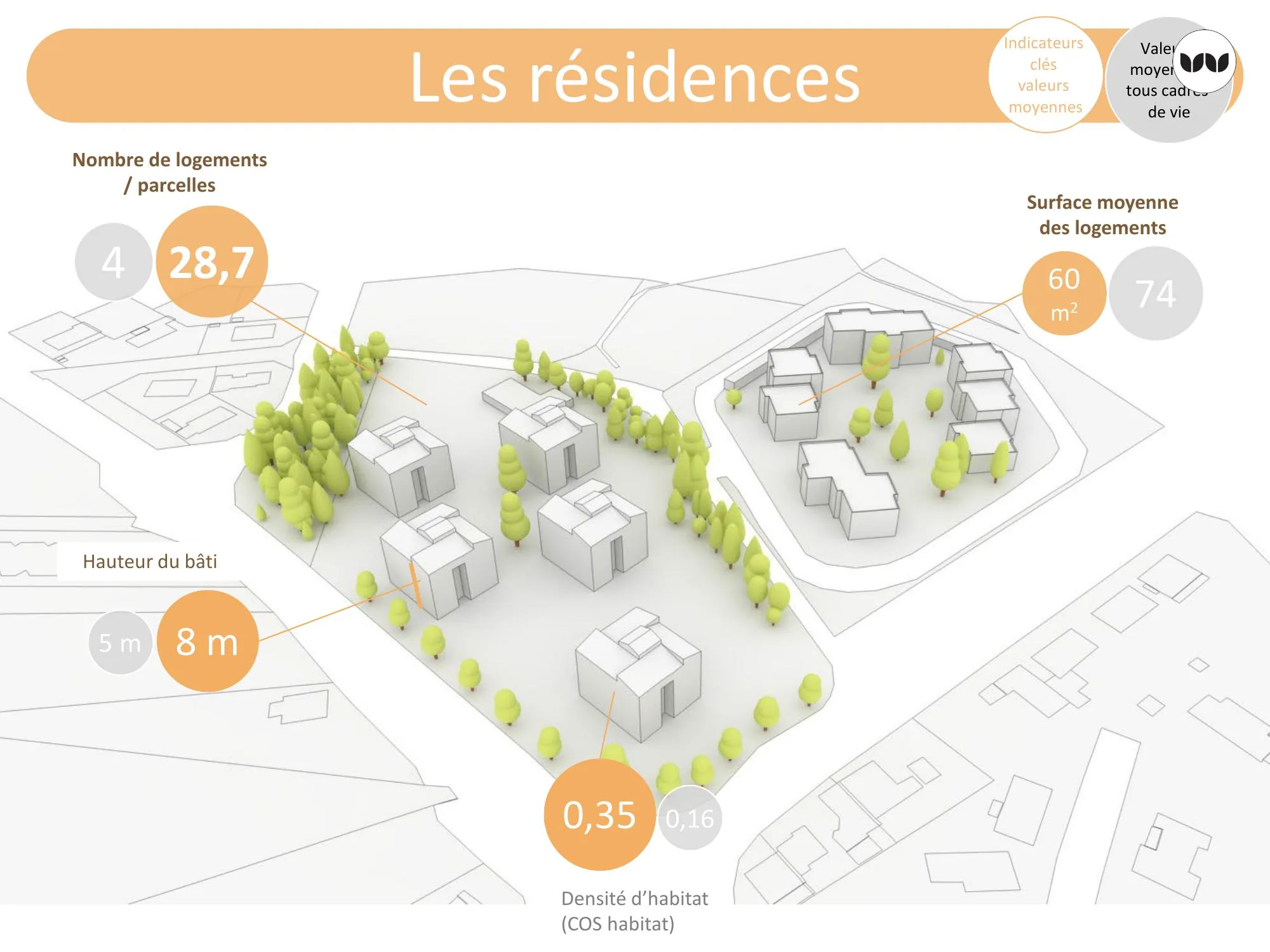 Indicateurs clés du cadre de vie « résidences » comparés aux moyennes du territoire
