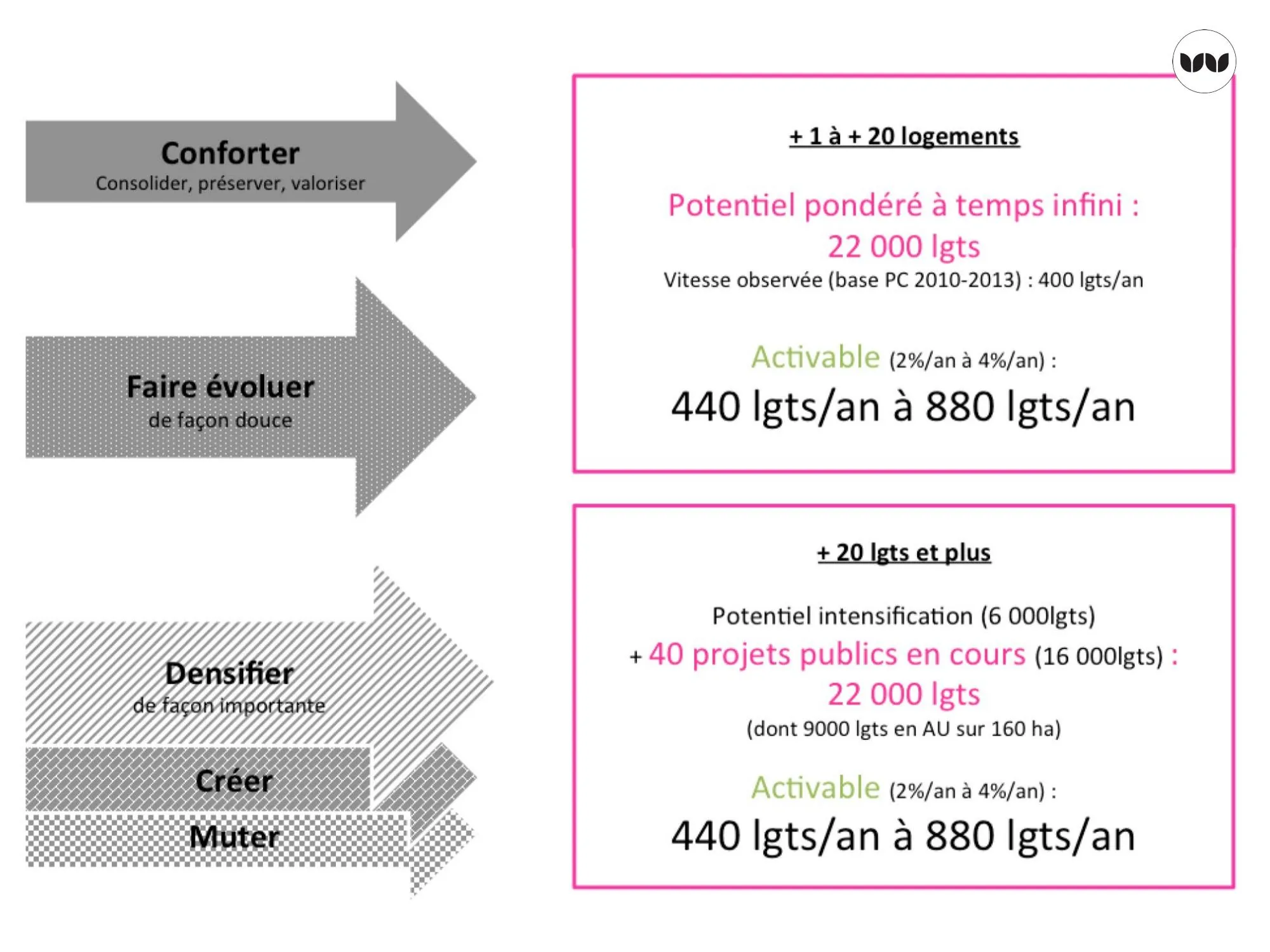 Synthèse des stratégies possibles : conforter, faire évoluer, densifier, créer, muter