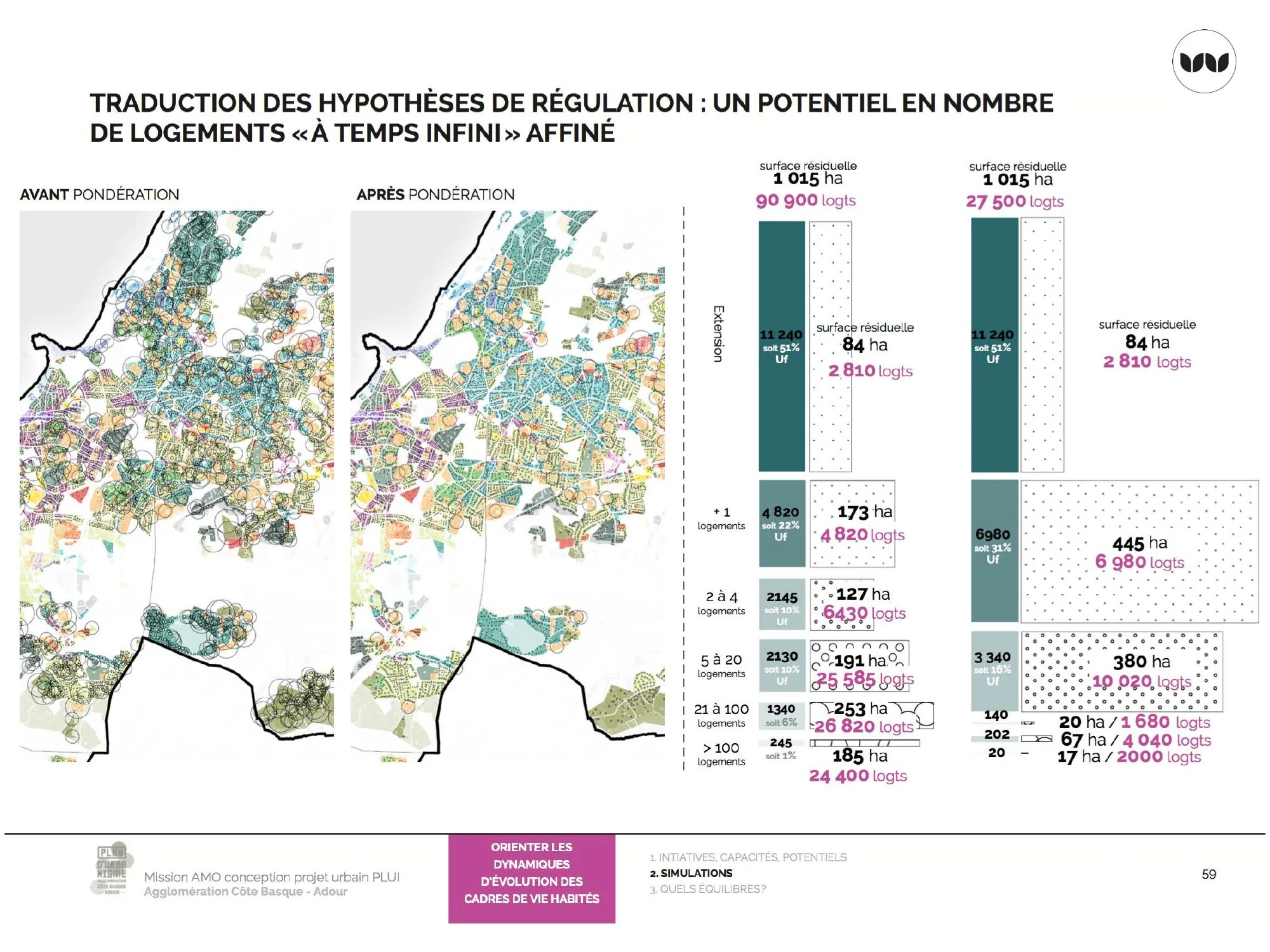 Comparaison des potentiels de logements avant et après pondération