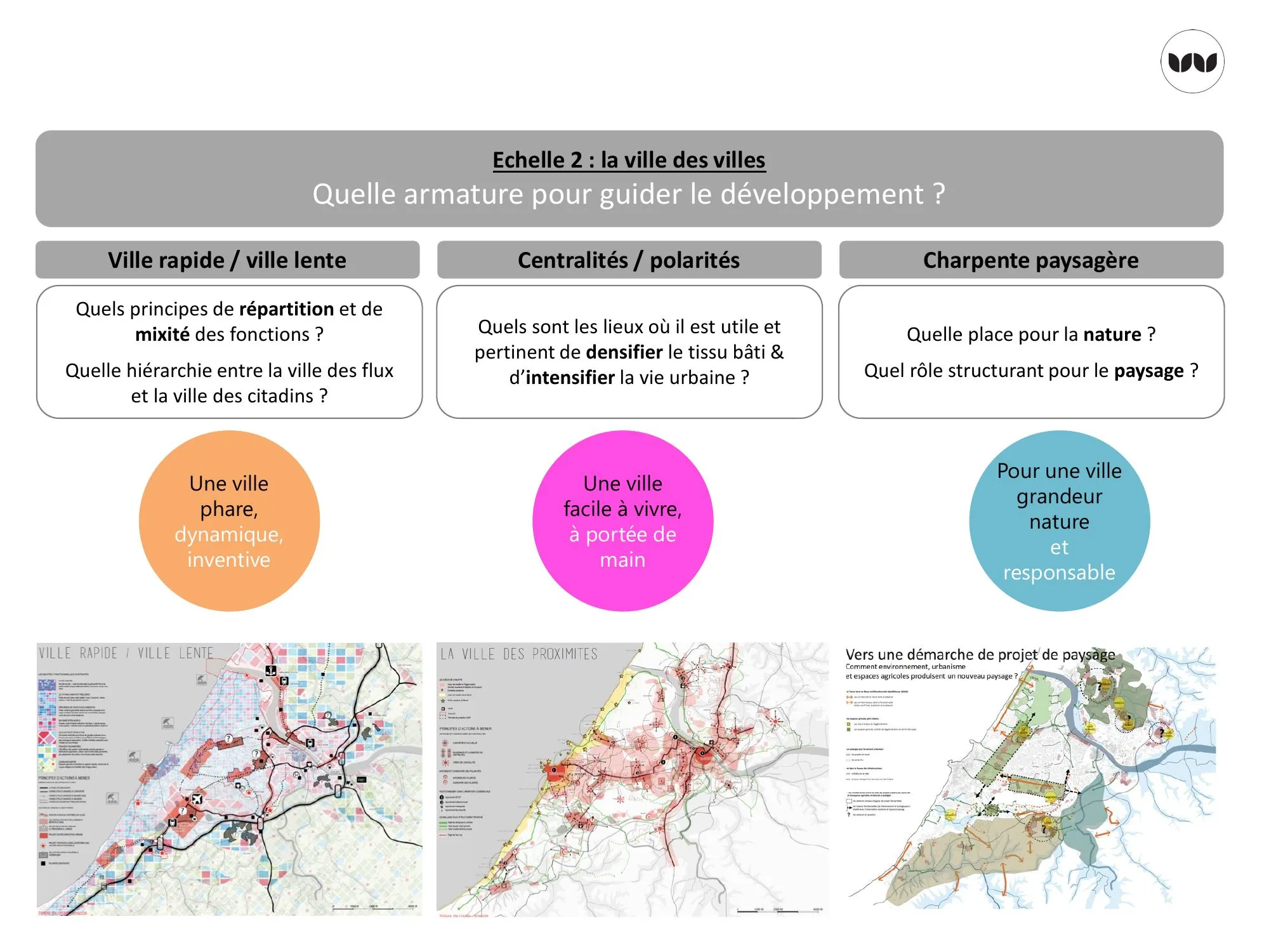Synthèse des trois échelles de débat : flux, centralités, paysage