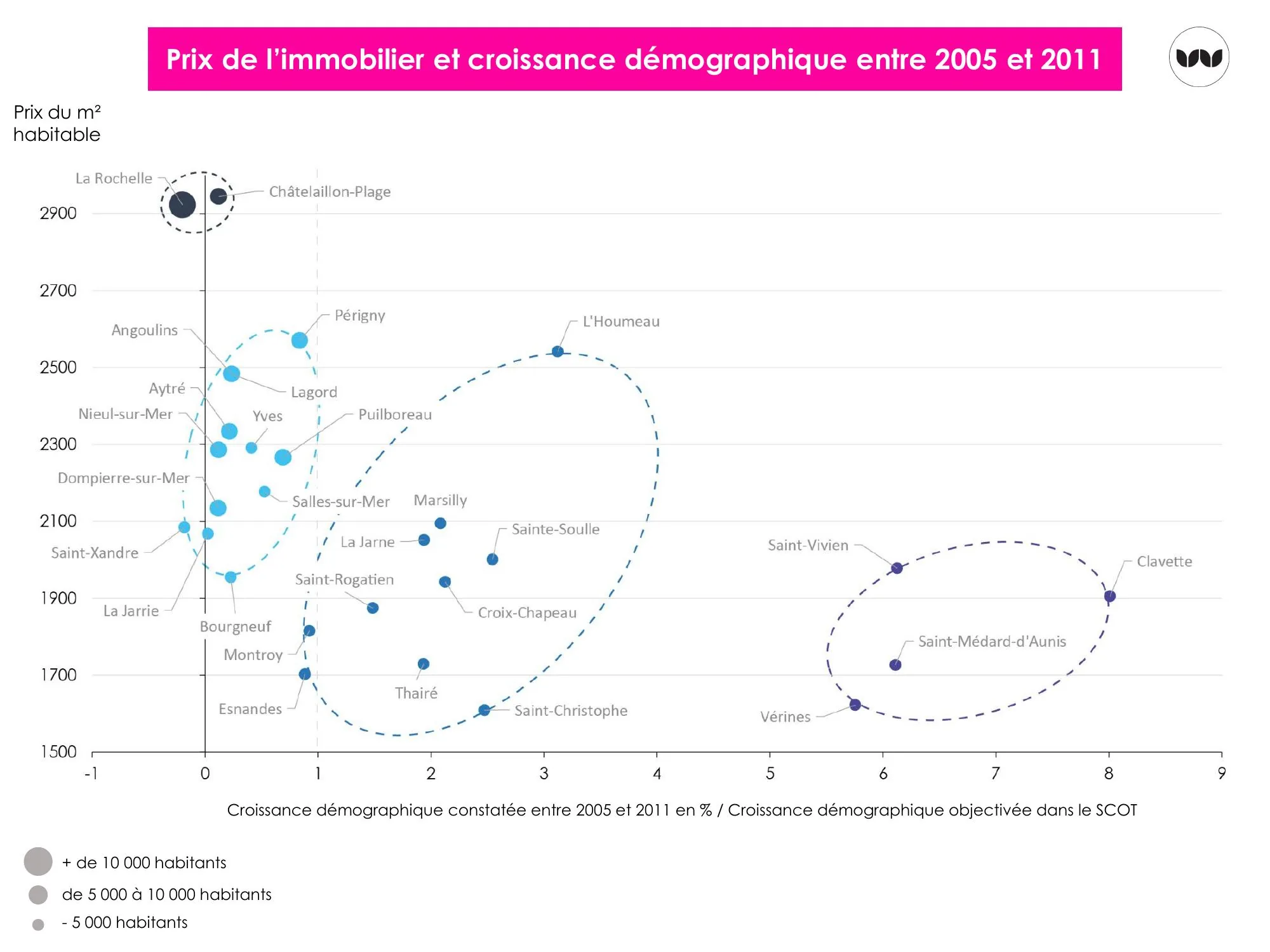 Prix du m² habitable rapporté à la croissance démographique 2005-2011 par commune