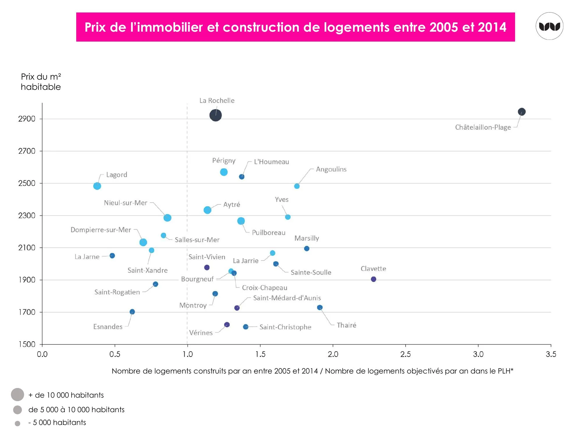 Prix du m² habitable rapporté au rythme de construction 2005-2014 par commune