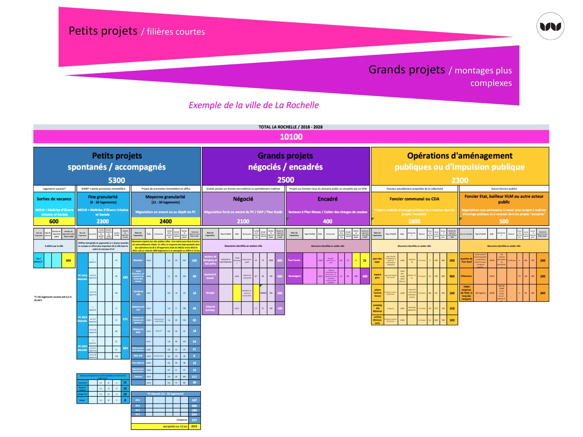 Répartition des 10 100 logements de La Rochelle entre petits et grands projets