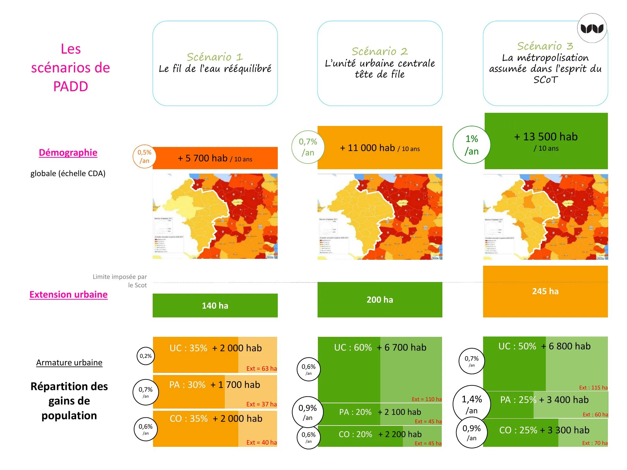 Comparaison des trois scénarios de PADD : démographie, extension urbaine, armature