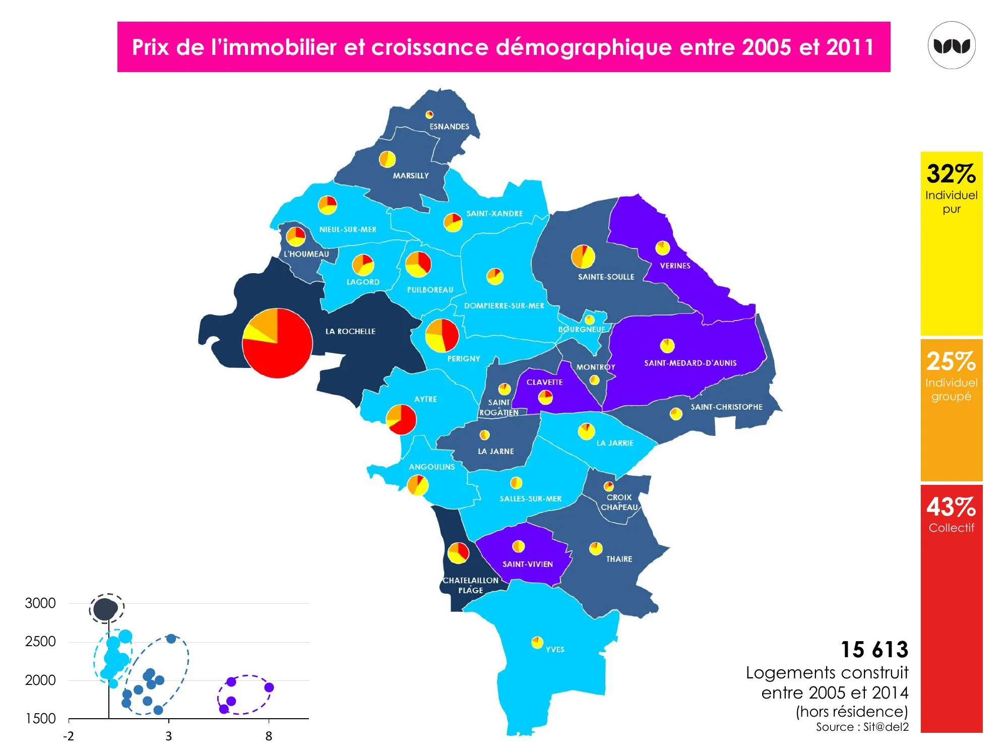 Répartition typologique des logements construits 2005-2014 par commune