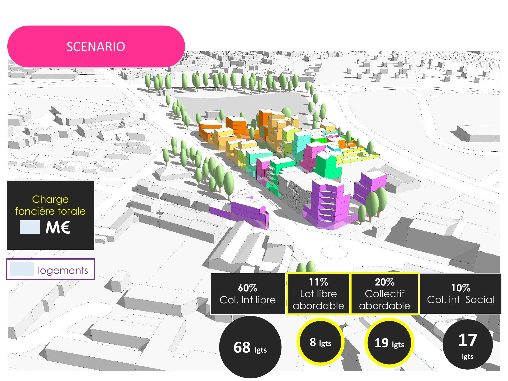 Scénario avec répartition logement libre, abordable et social, 68+8+19+17 logements