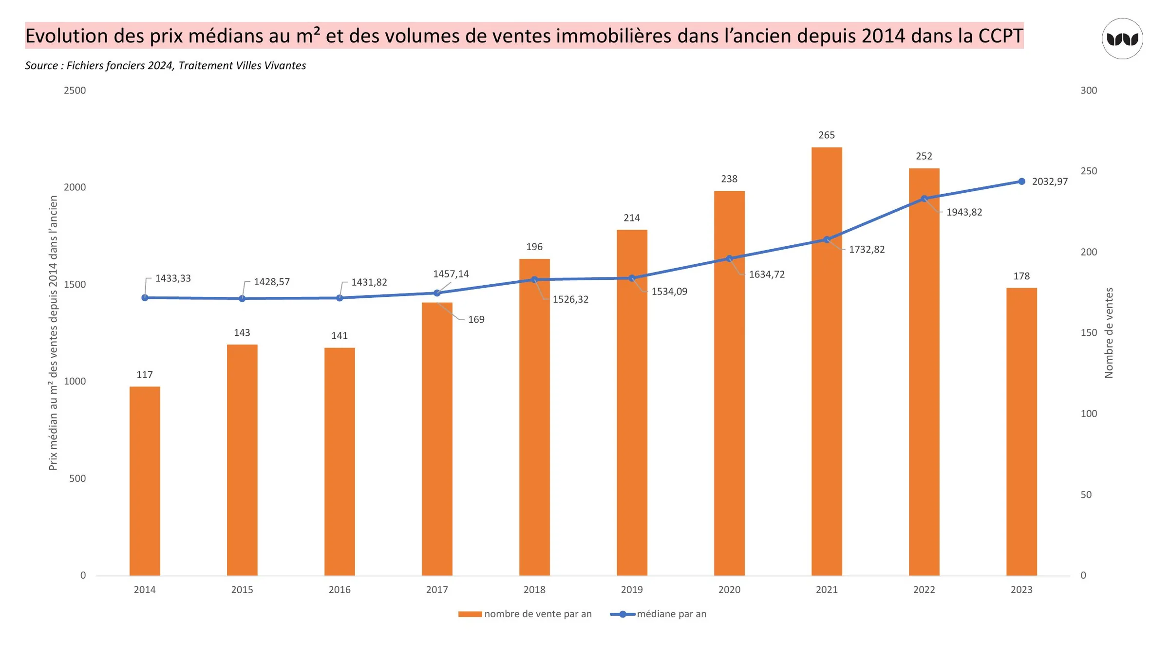 Évolution des prix médians et des volumes de ventes dans l'ancien depuis 2014