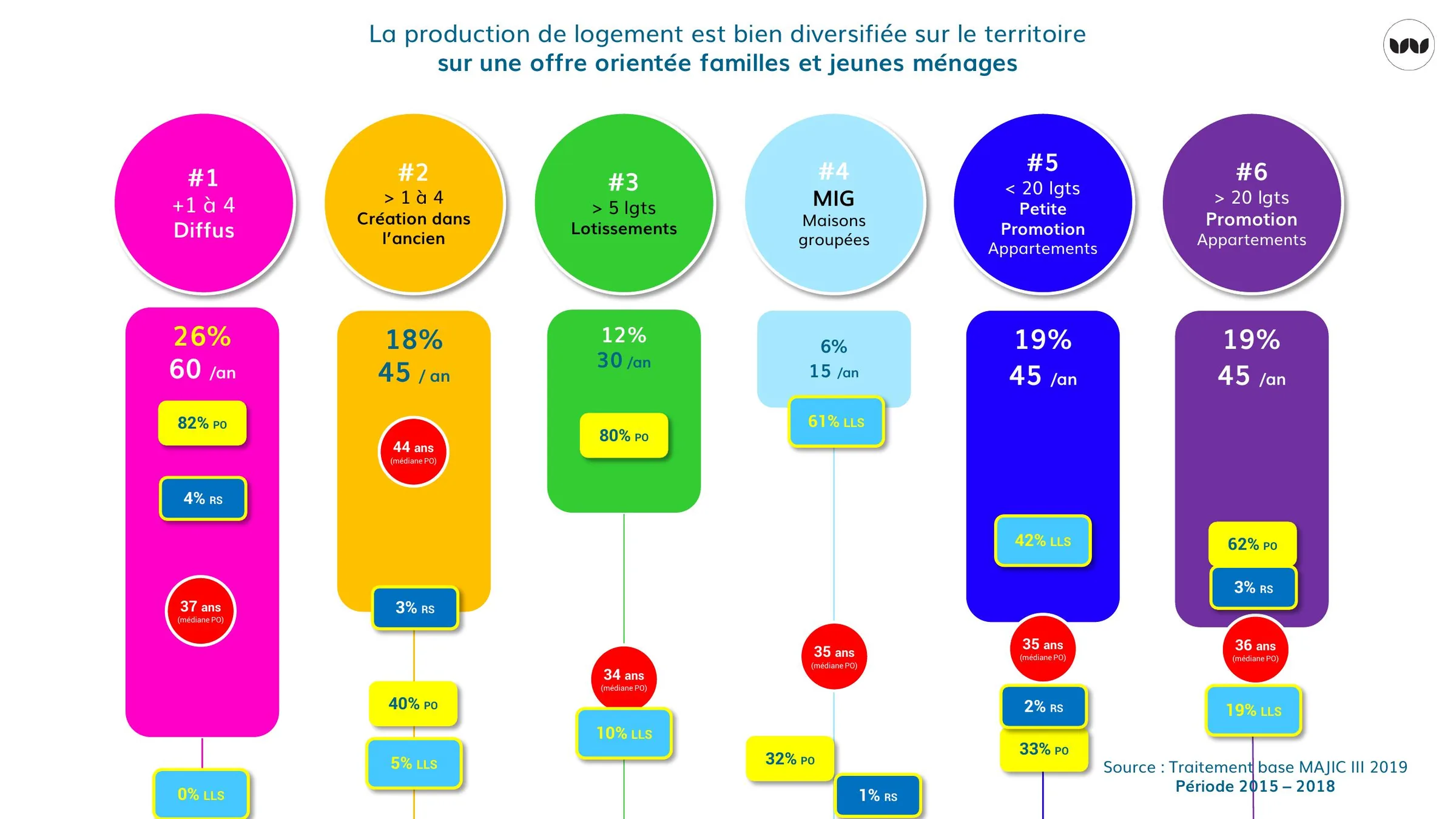Six modes de production de logements et leurs statuts d'occupation, 2015-2018