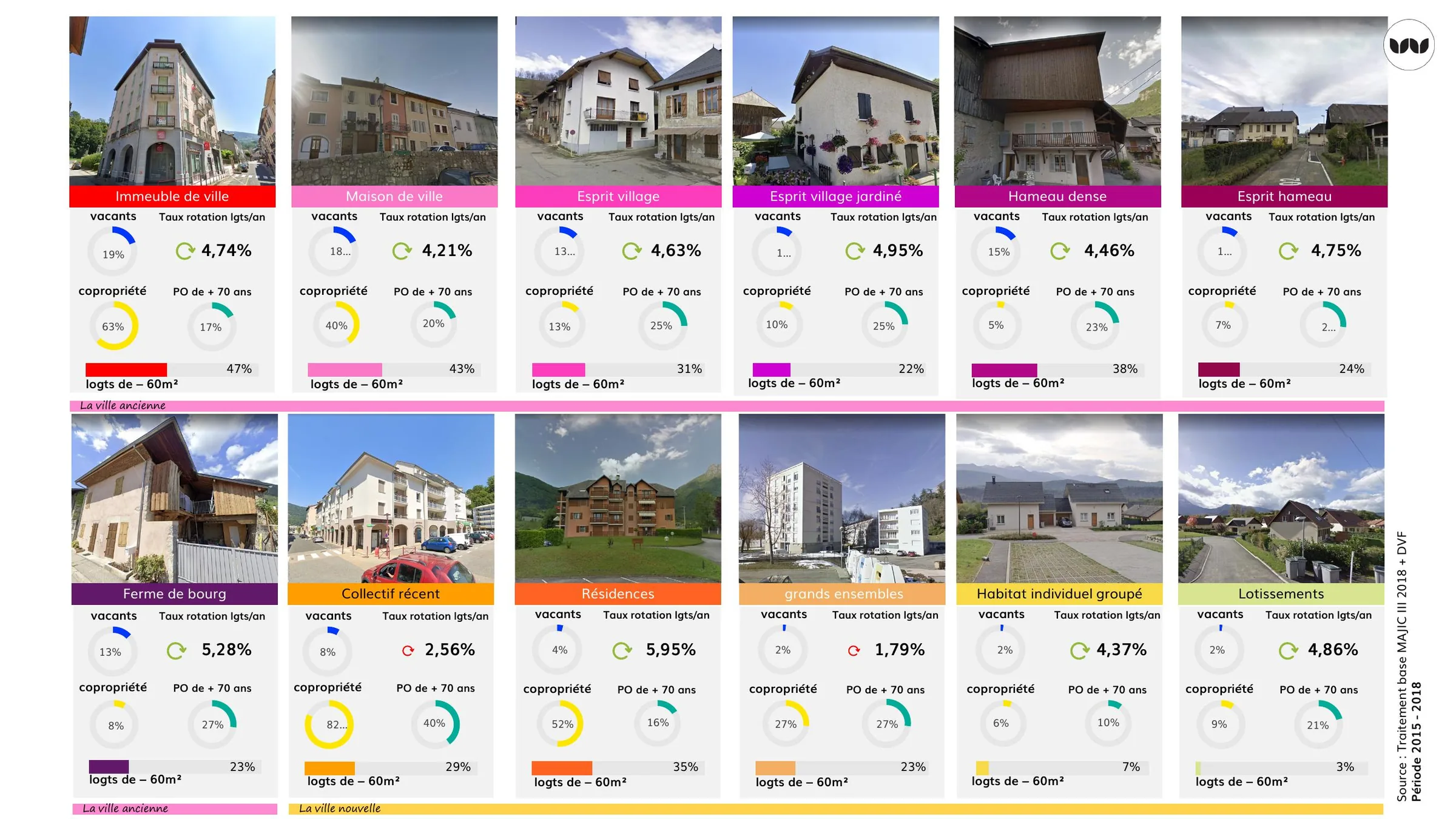 Vacance, rotation, copropriété et part de petits logements par typologie urbaine