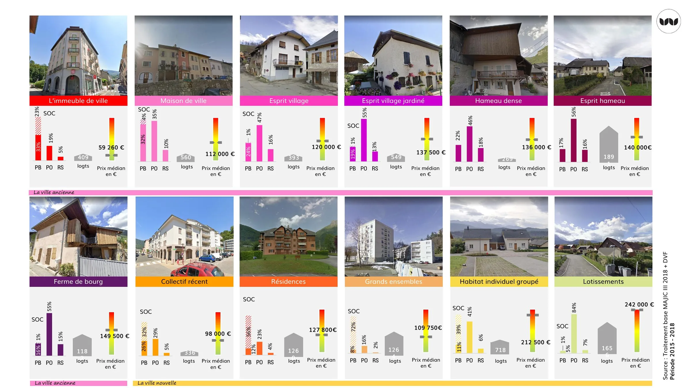 Douze typologies urbaines : statut d'occupation, nombre de logements et prix médian