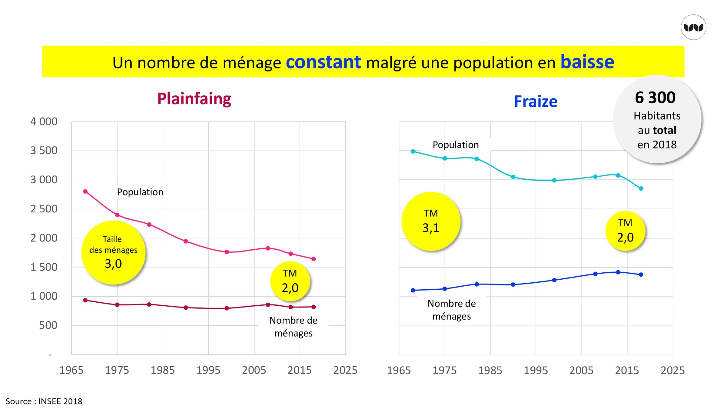 Évolution de la population et du nombre de ménages à Plainfaing et Fraize depuis 1965