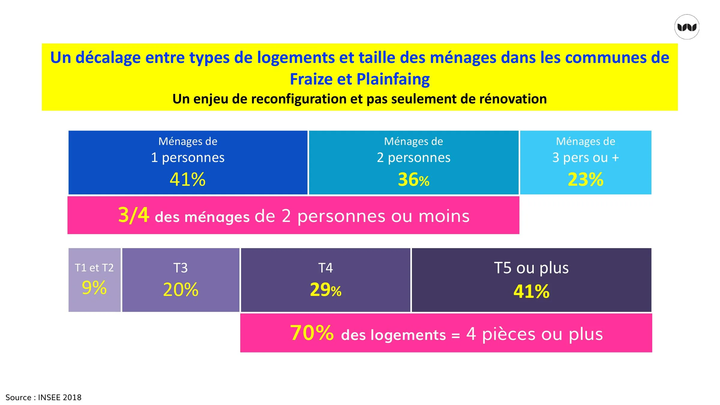 Répartition des ménages par taille et des logements par nombre de pièces